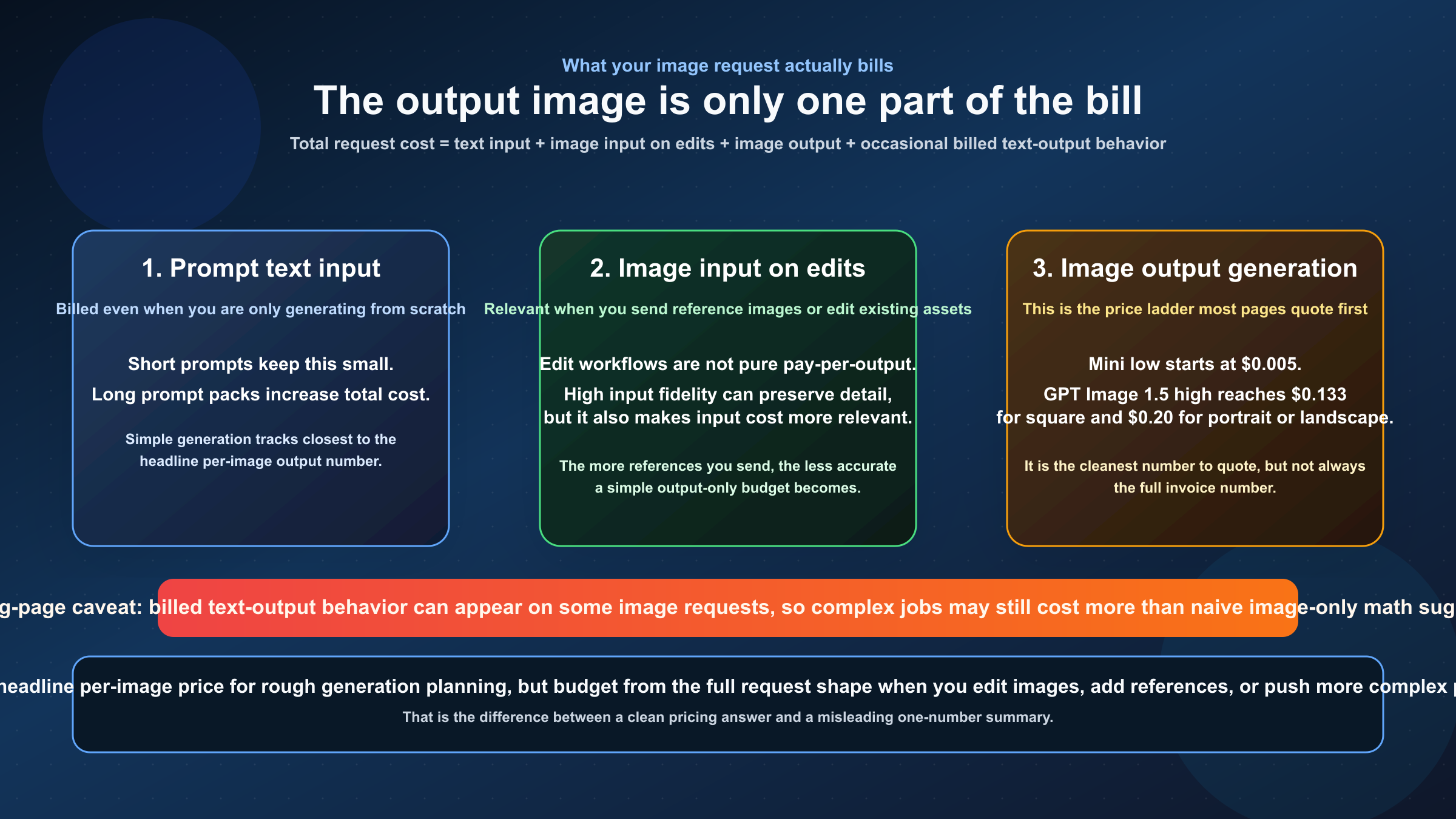 OpenAI画像リクエストの課金が、テキスト入力、編集時の画像入力、画像出力、追加のbilled text-output挙動で構成されることを示すコストフロー図