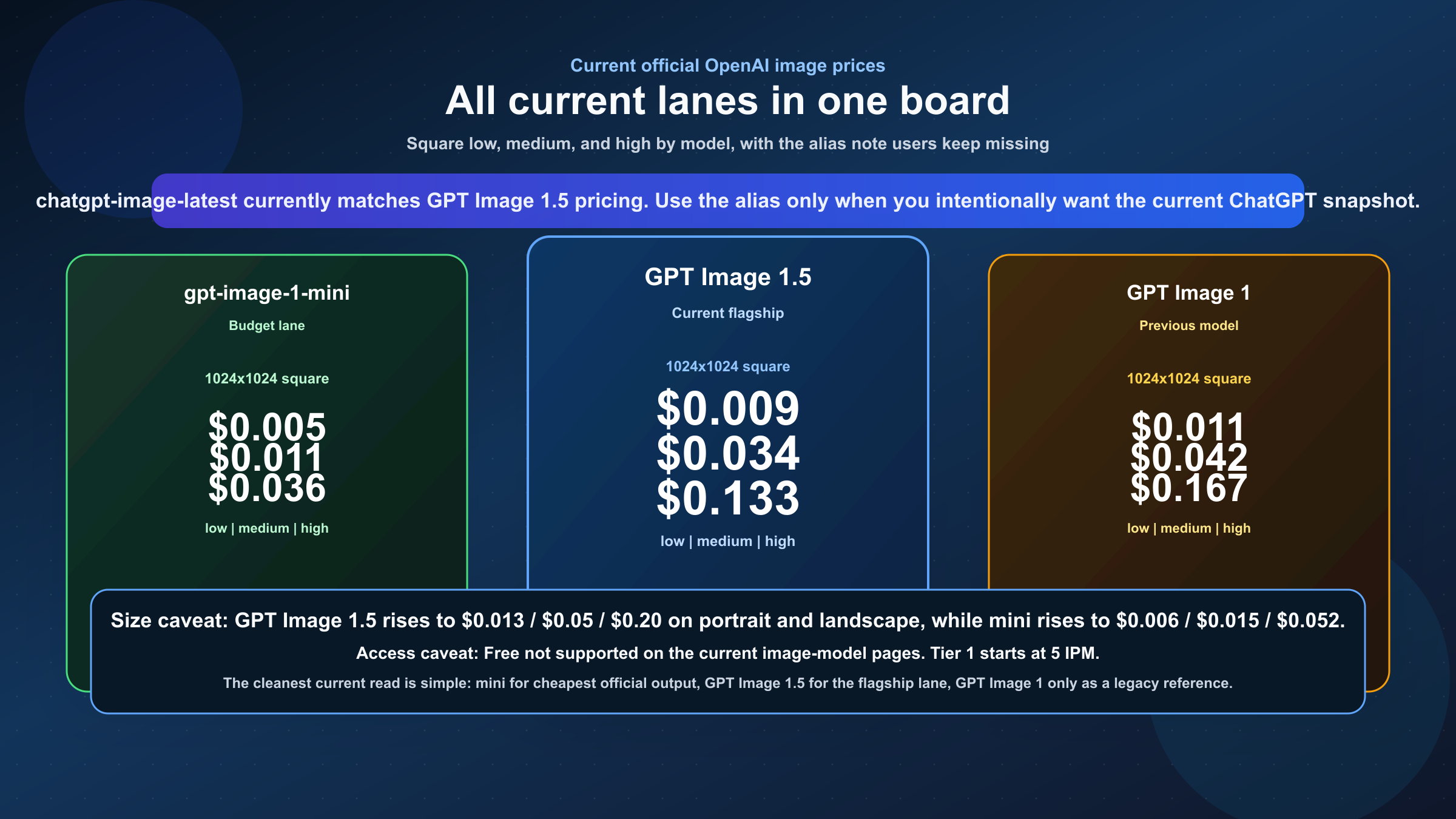 現在のOpenAI画像API料金を gpt-image-1-mini、GPT Image 1.5、GPT Image 1 で比較し、chatgpt-image-latest が現在 GPT Image 1.5 と同額であることを示す価格ボード
