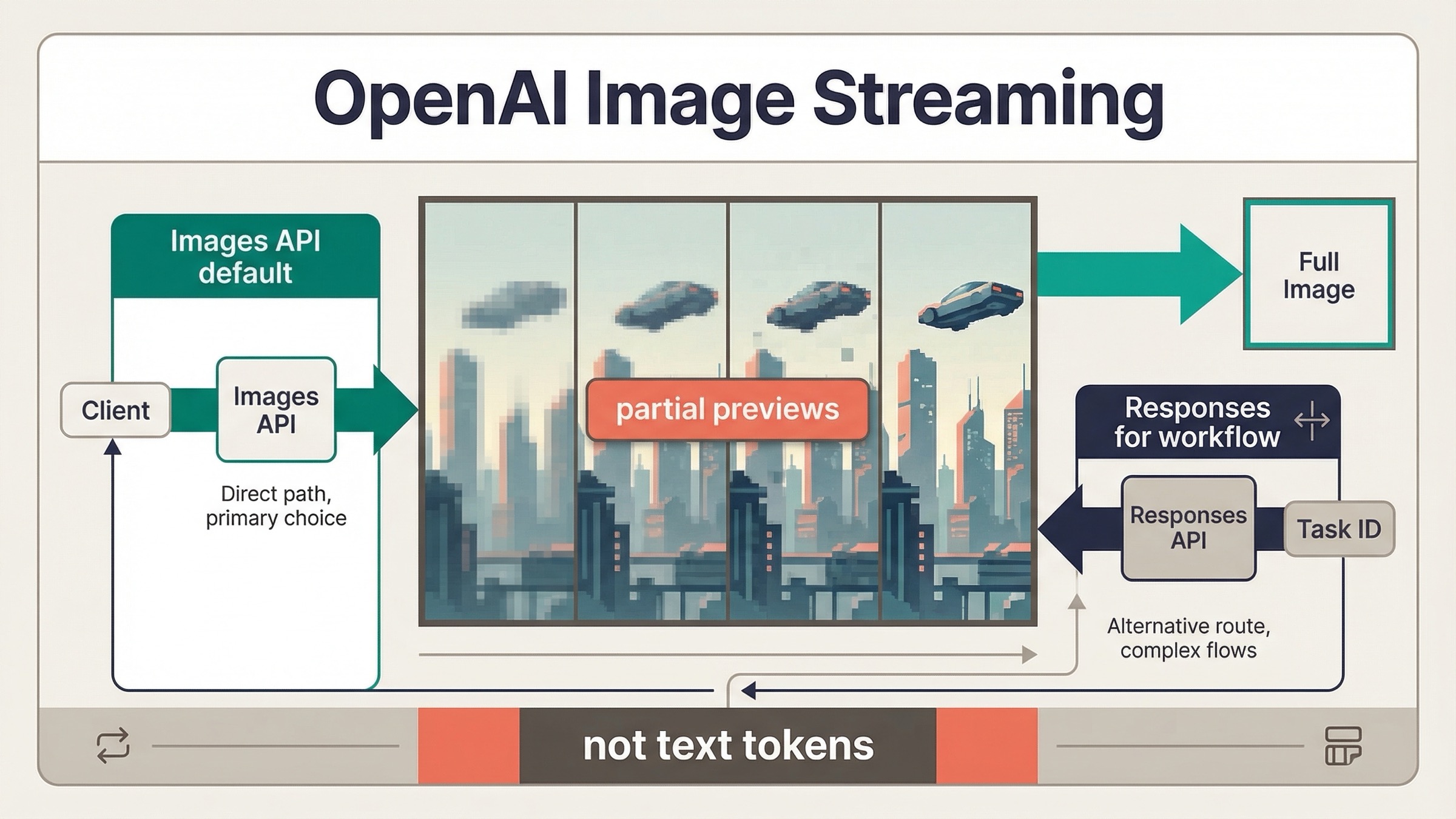 OpenAI Image Generation API streaming: partial-image previews はどう動くか