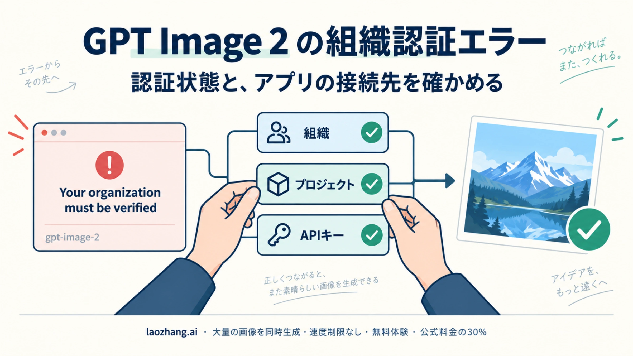 組織認証エラーから組織・プロジェクト・APIキーを確認し、画像取得につなげる図