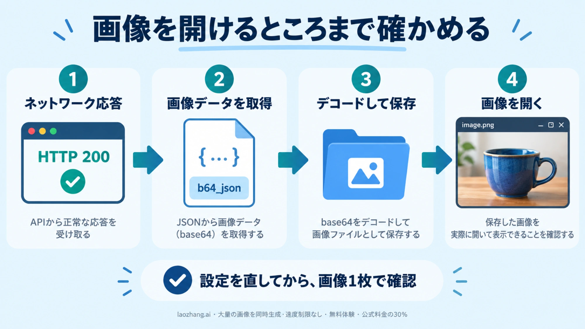 APIの応答から画像データの取得、保存、画像ビューアで開くまでの確認手順