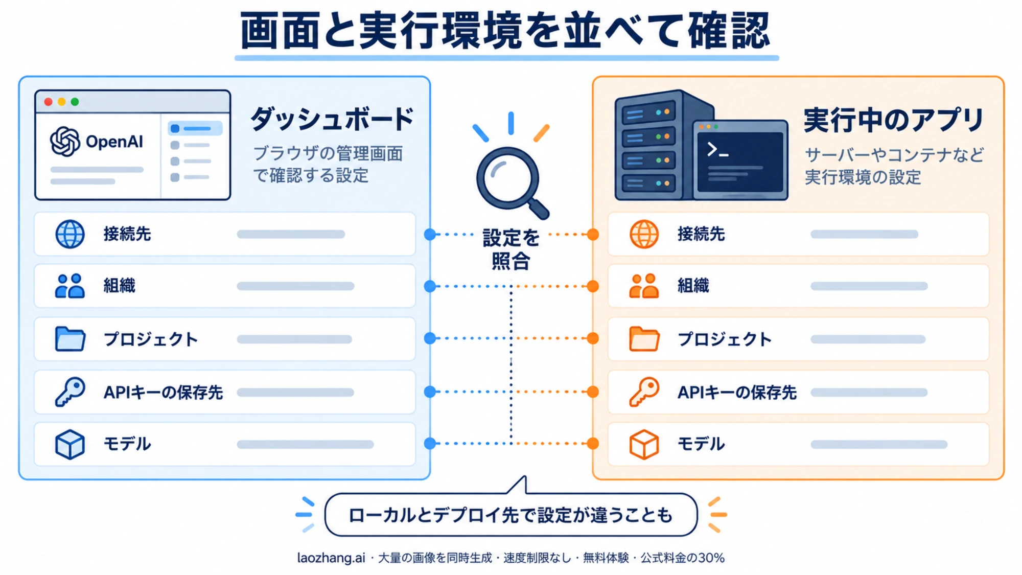 ダッシュボードと実行中のアプリで接続先や組織、プロジェクトなどの設定を照合する図