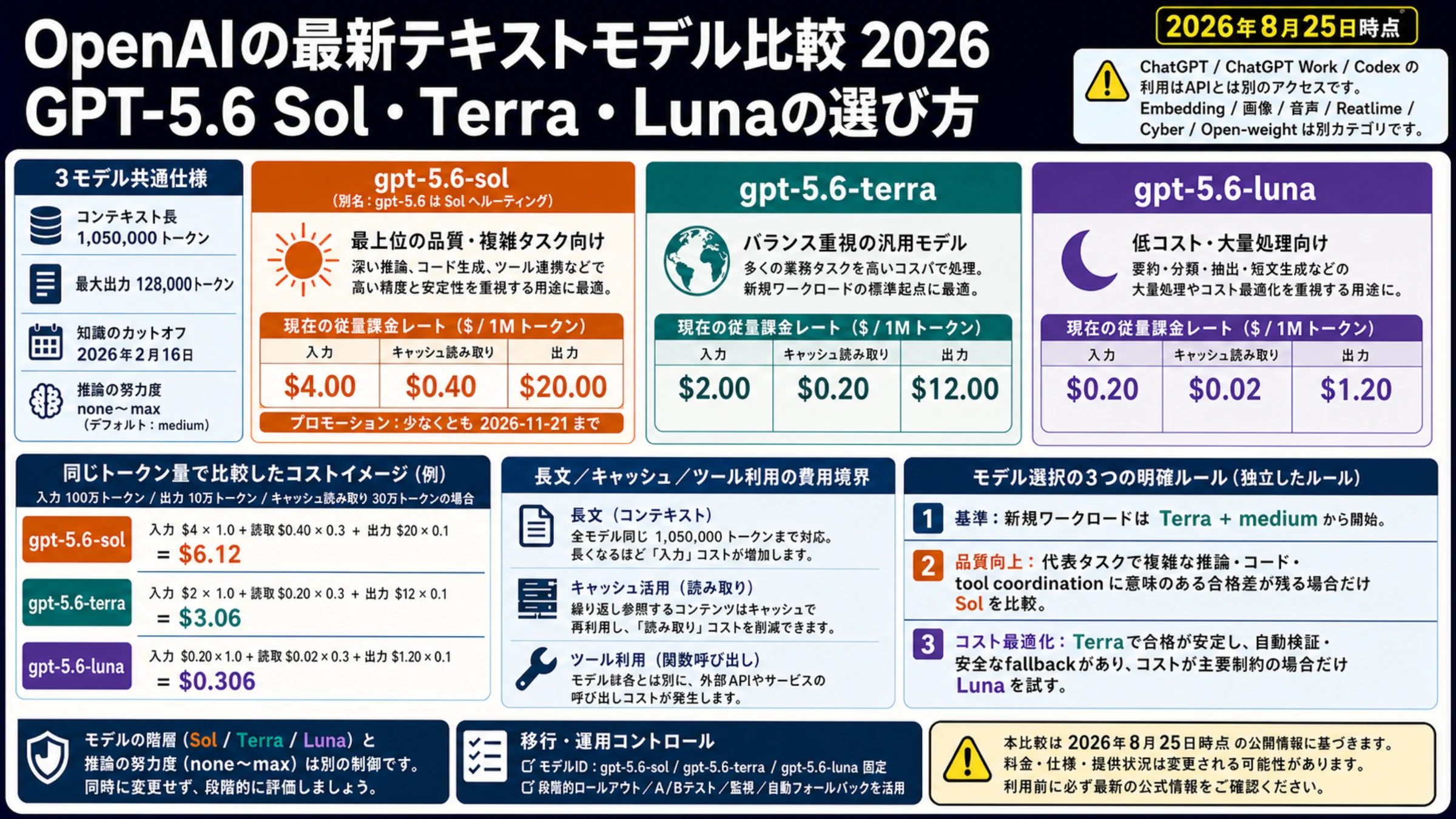 GPT-5.6 Sol、Terra、LunaのモデルID、共通仕様、現行料金、コスト境界、独立した選定ルールの比較