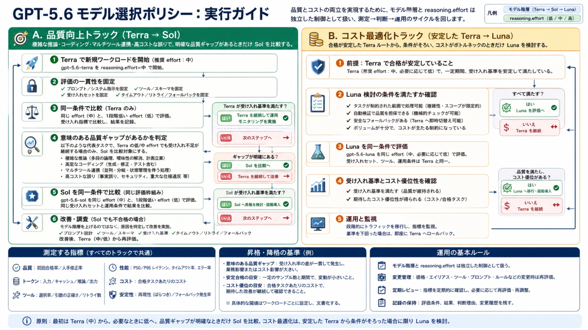 TerraからSolへの品質向上と、合格が安定したTerraからLunaへのコスト最適化を分けて評価するGPT-5.6運用ポリシー