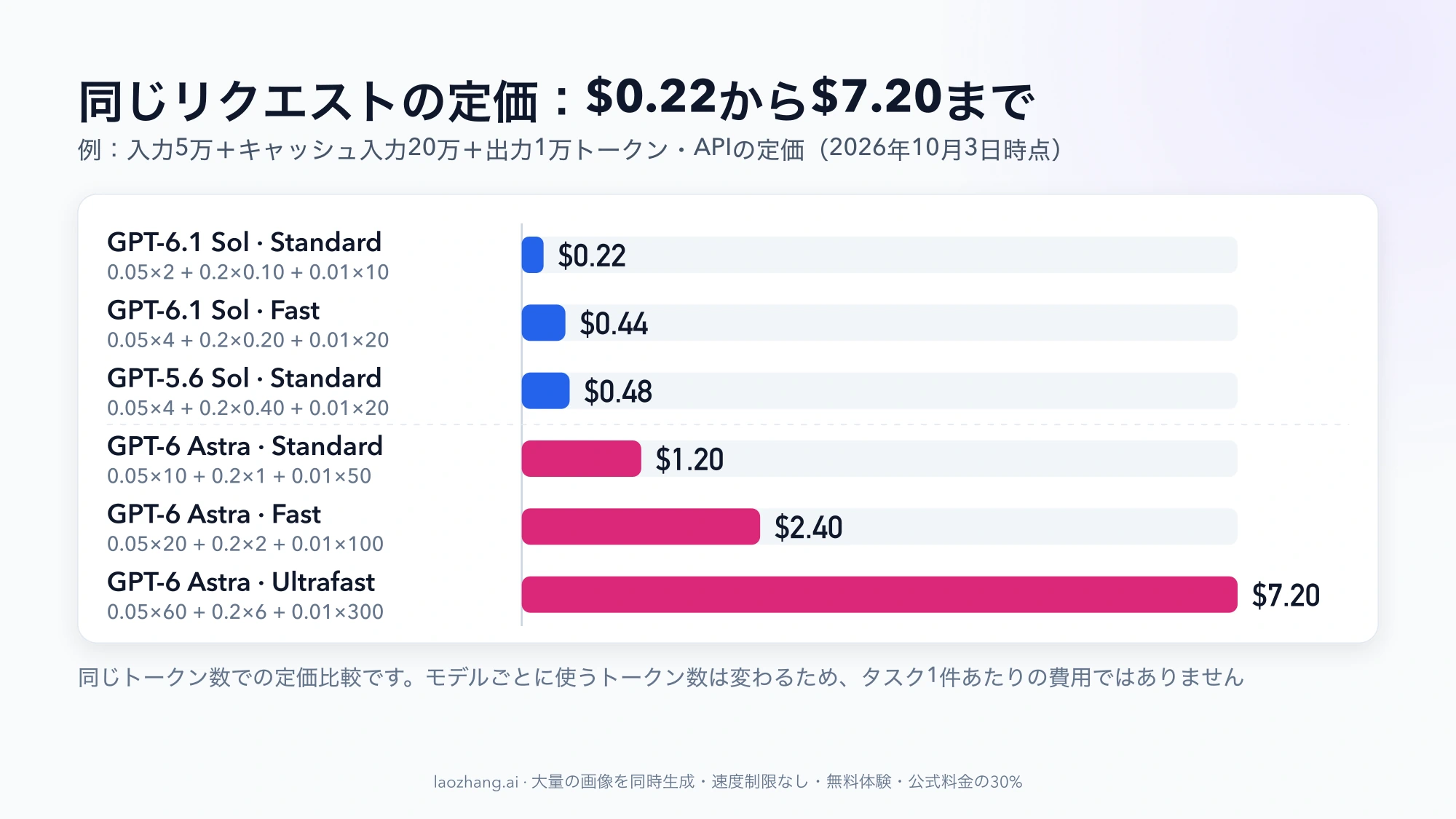 入力5万、キャッシュ入力20万、出力1万トークンのリクエストの定価を6本の横棒で比べた図。GPT-6.1 SolのStandardが$0.22、GPT-6 AstraのUltrafastが$7.20