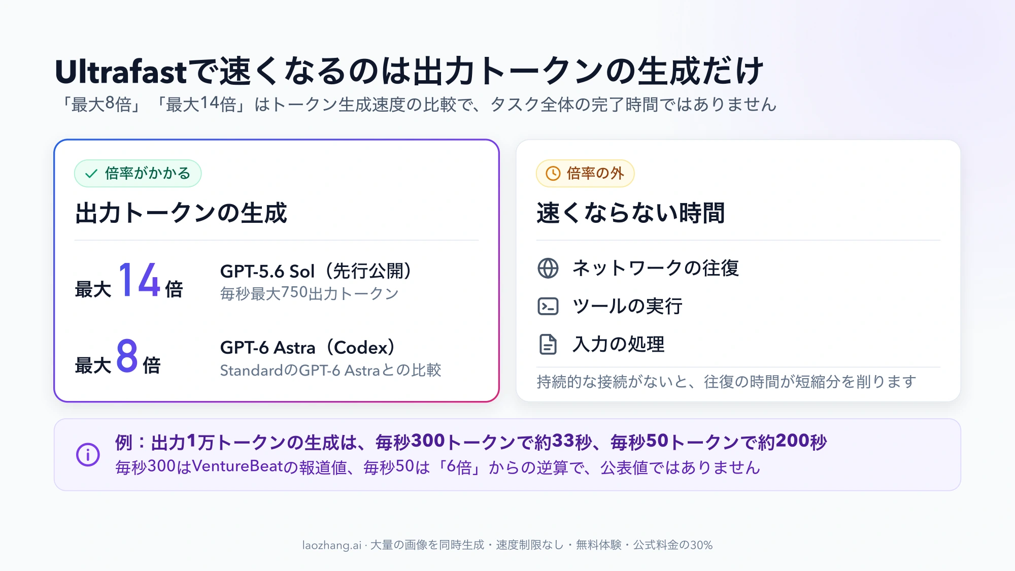 左のカードに倍率がかかる出力トークンの生成(最大14倍、最大8倍)、右のカードに倍率の外にあるネットワークの往復、ツールの実行、入力の処理を並べた図
