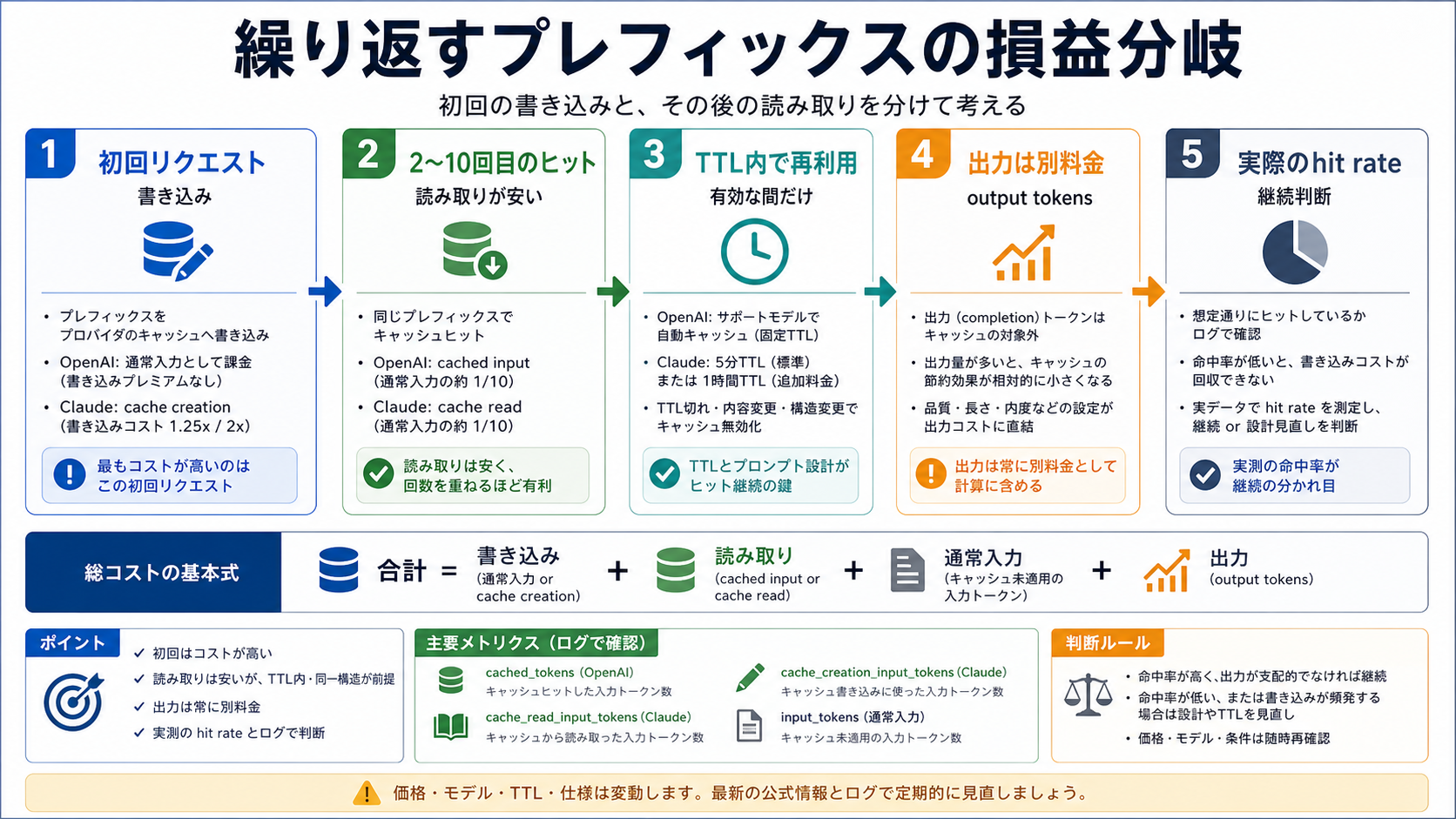 繰り返しプレフィックスの損益分岐