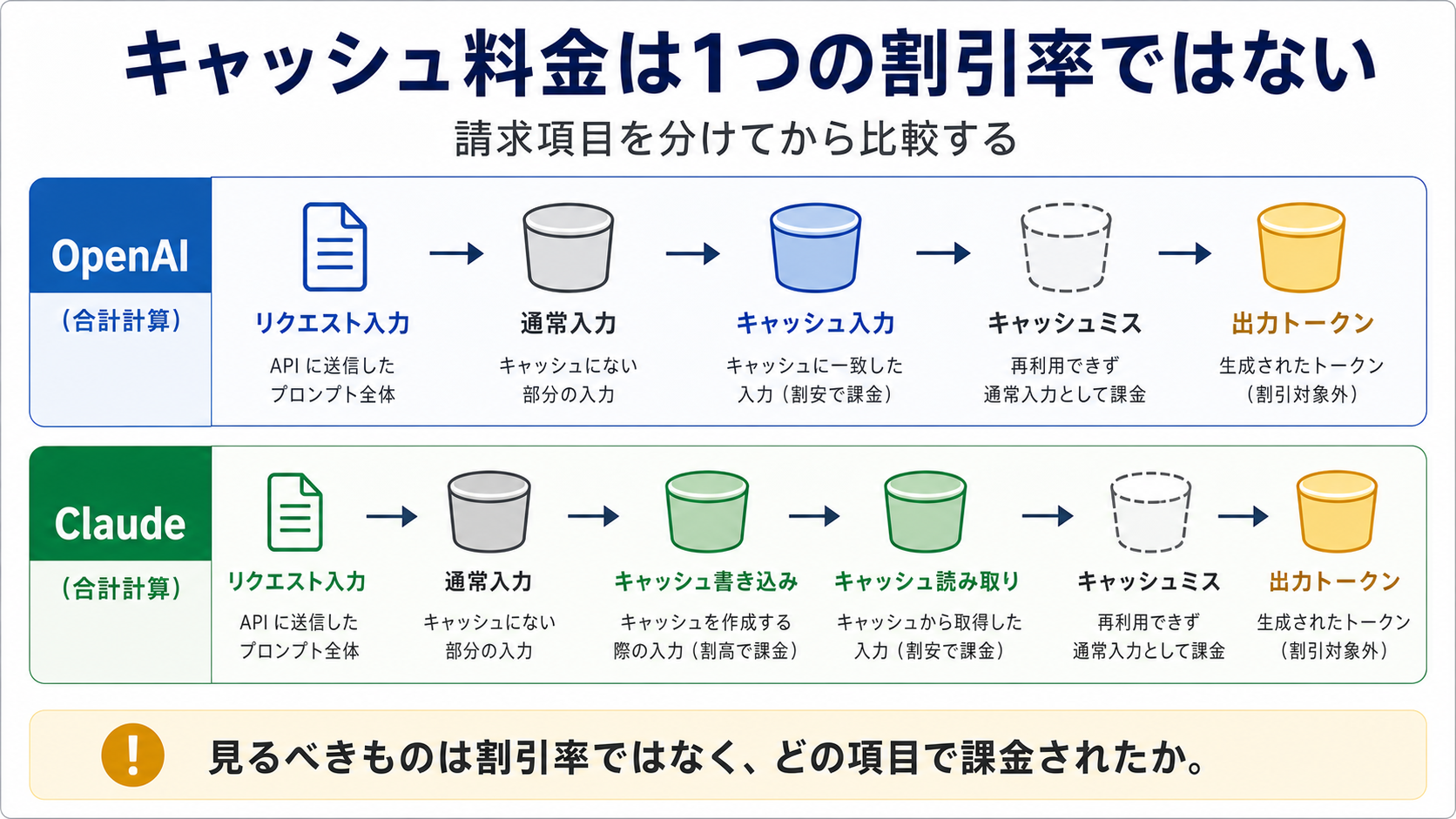 キャッシュ料金の請求項目