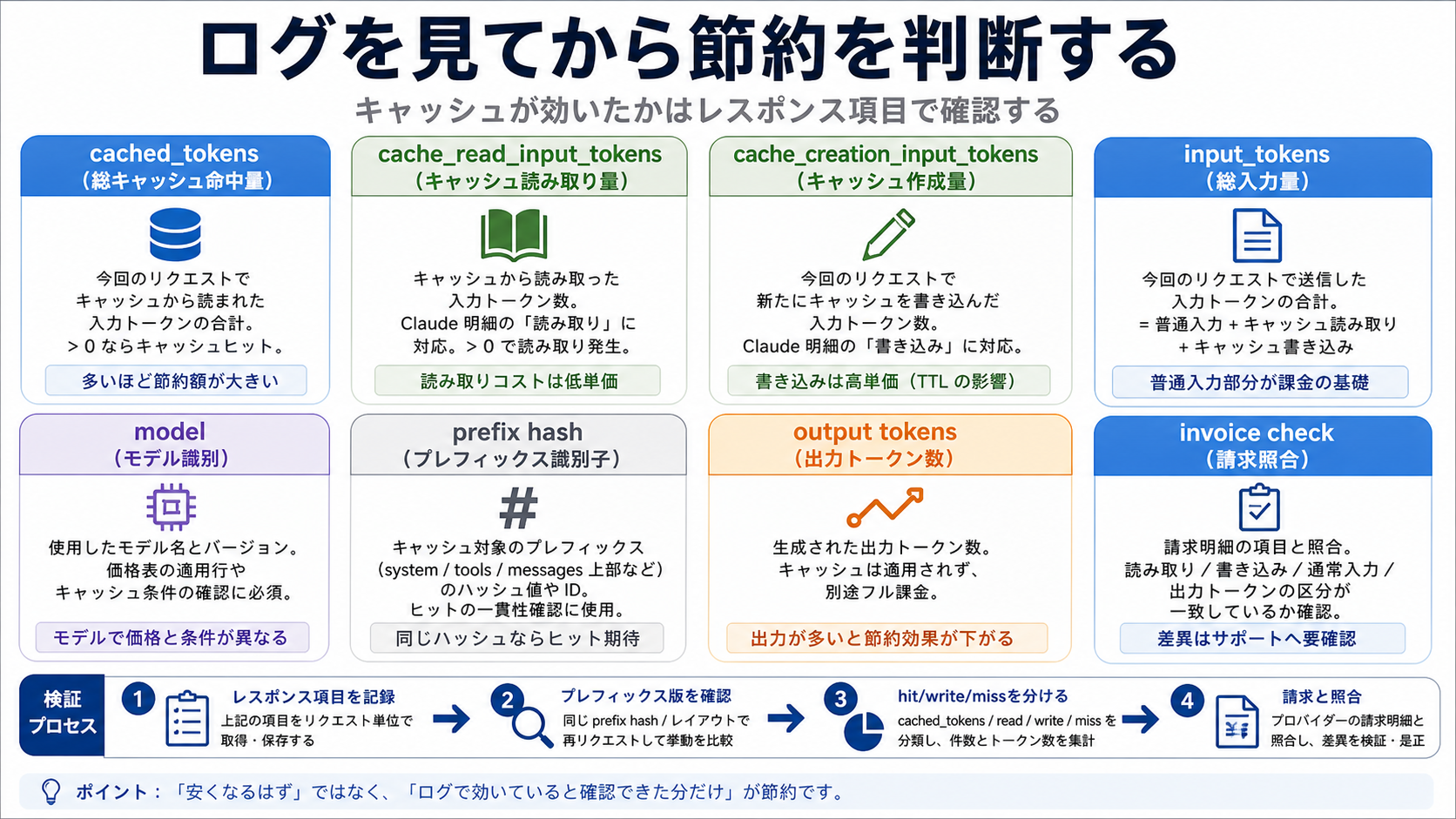 キャッシュ確認用のログ項目