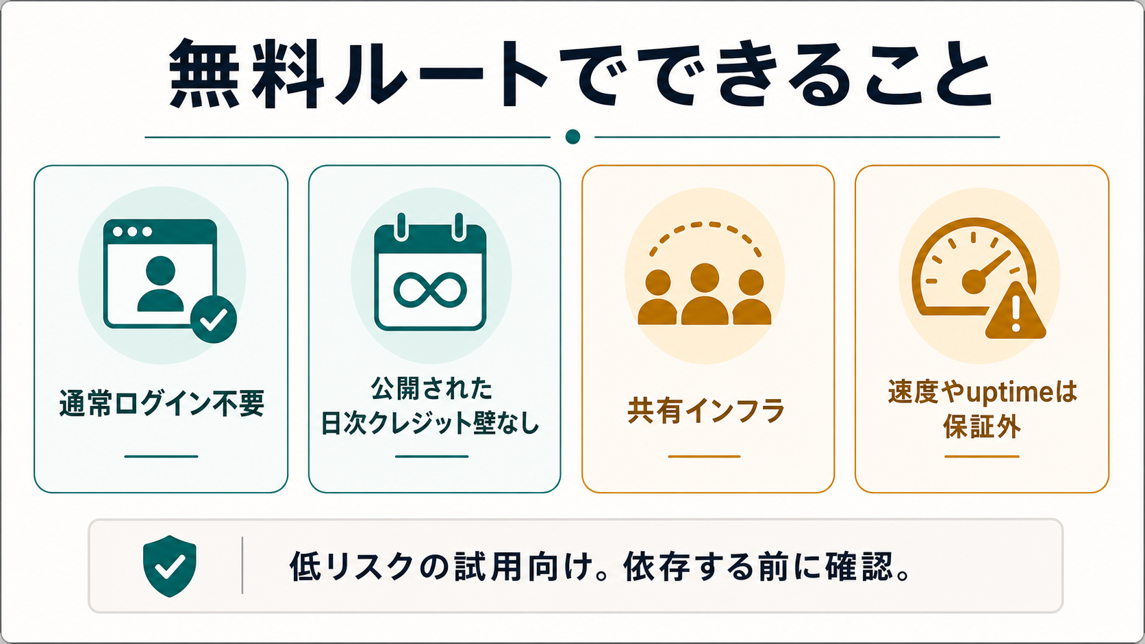 Perchanceの無料Web利用、通常登録なし、公開された日次credit wallなし、共有インフラ、速度保証なしを説明する境界ボード