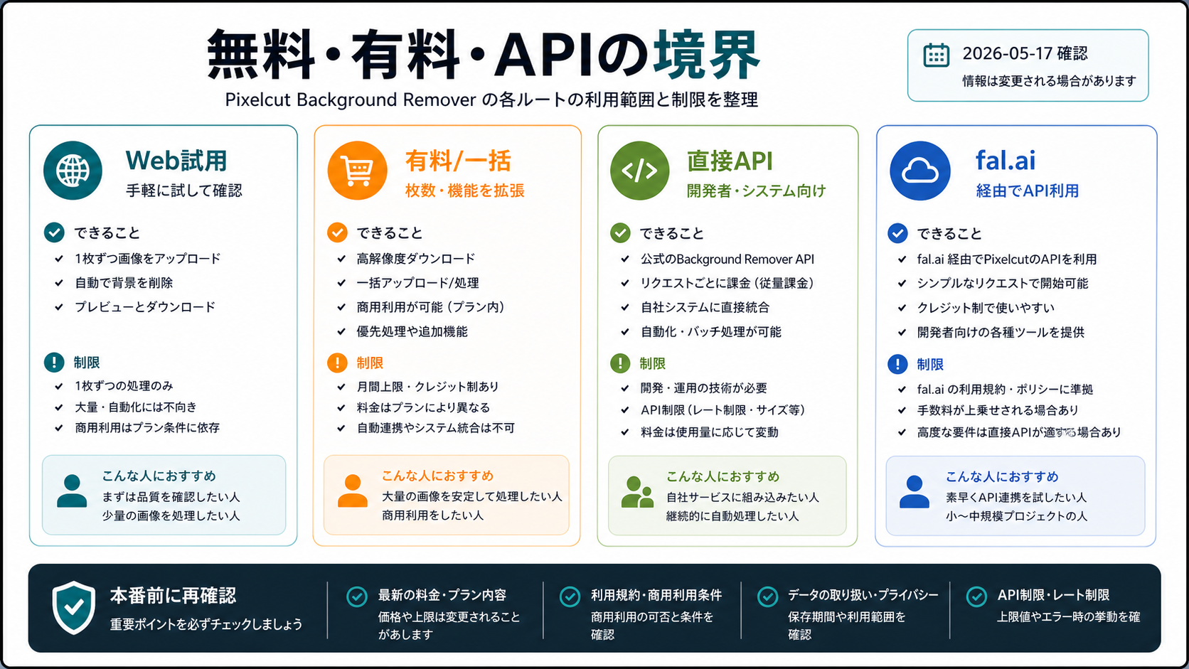 2026-05-17 確認の Pixelcut 無料、有料、直接 API 境界ボード。