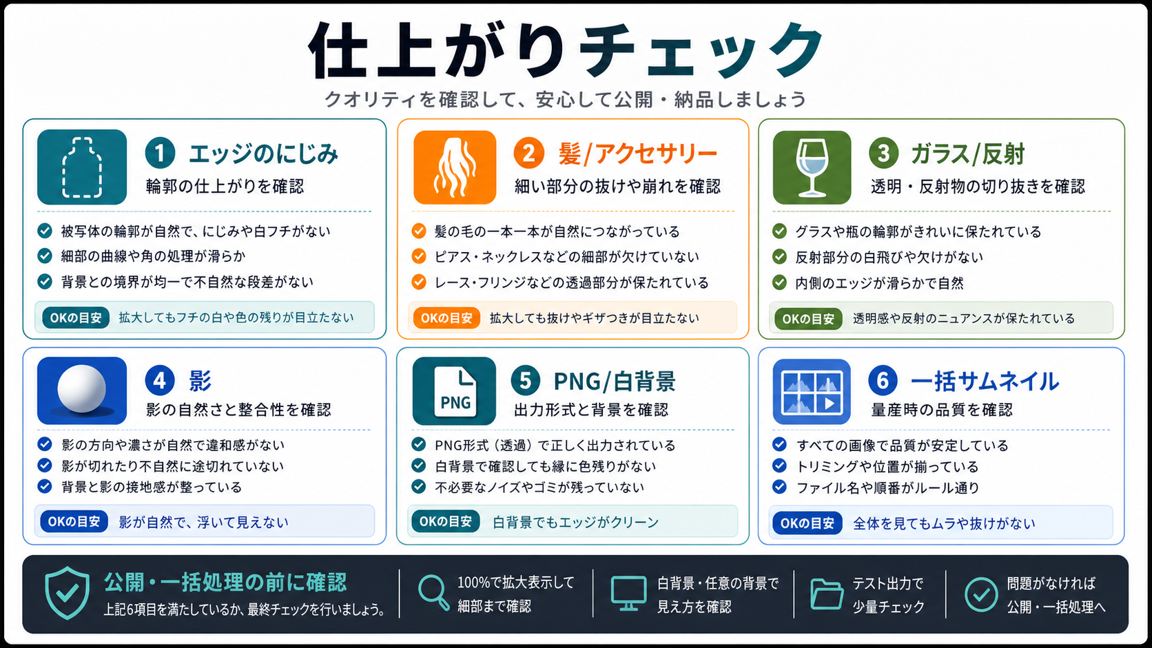 Pixelcut 背景削除の仕上がり確認マトリクス。エッジ、細部、反射、影、PNG、白背景、一括サムネイルを確認。