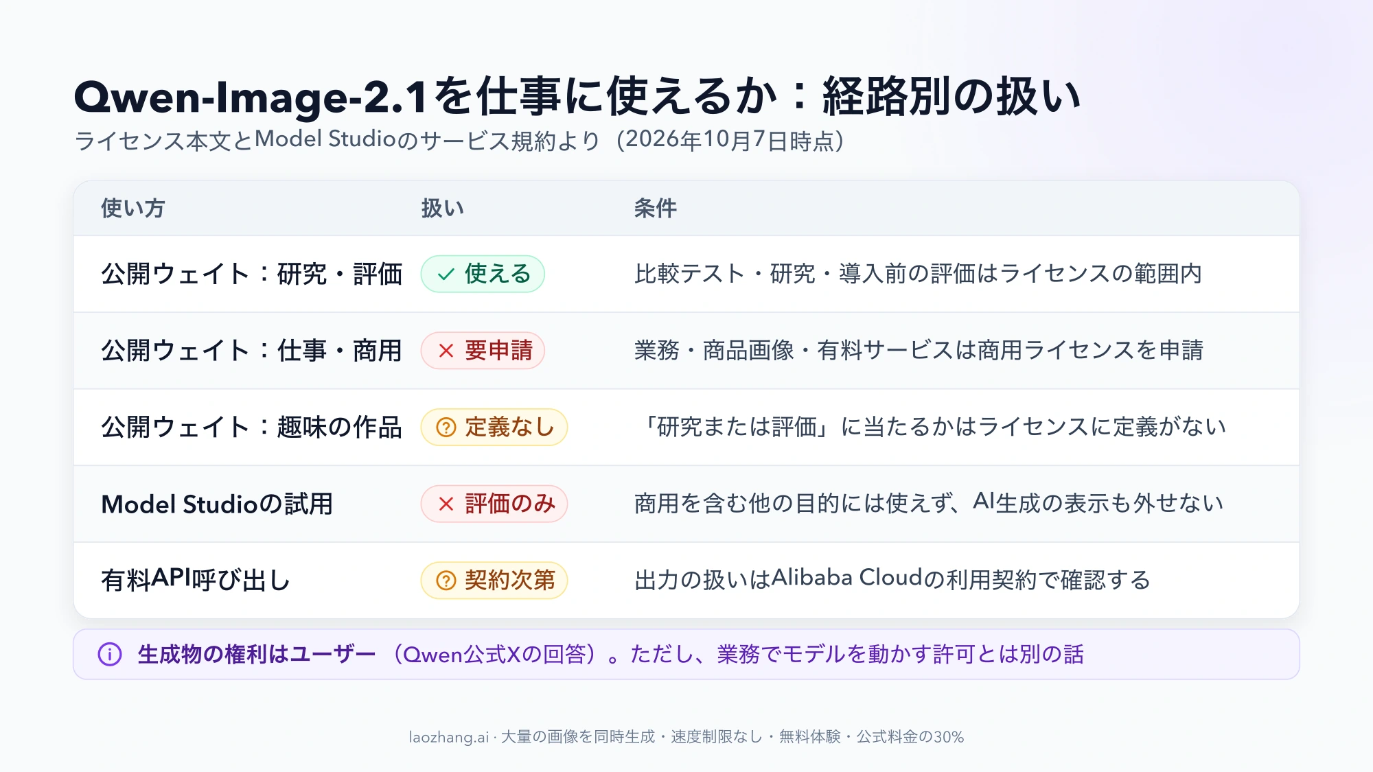 Qwen-Image-2.1を仕事に使えるかを経路別にまとめた表。公開ウェイトの研究・評価は使える、仕事・商用は要申請、趣味は定義なし、Model Studioの試用は評価のみ、有料APIは契約次第