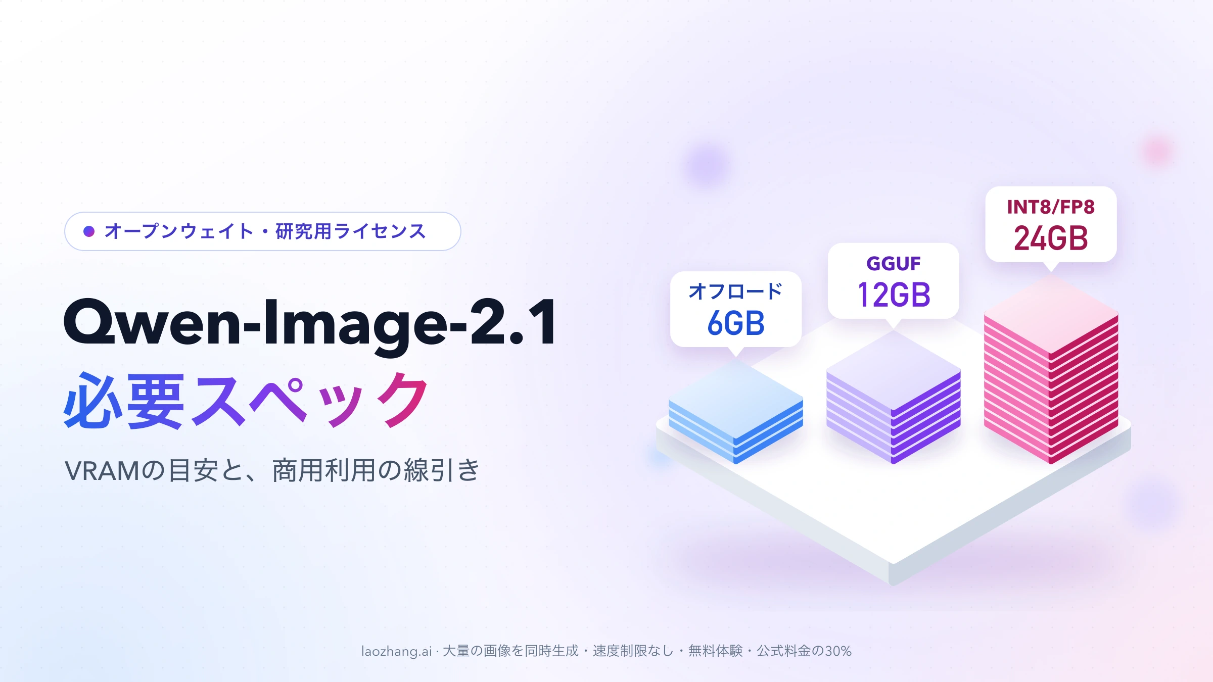 台座の上に積まれた3つの層。VRAM6GB(オフロード)、12GB(GGUF)、24GB(INT8/FP8)の高さを比べ、左に「Qwen-Image-2.1 必要スペック」と書かれた図