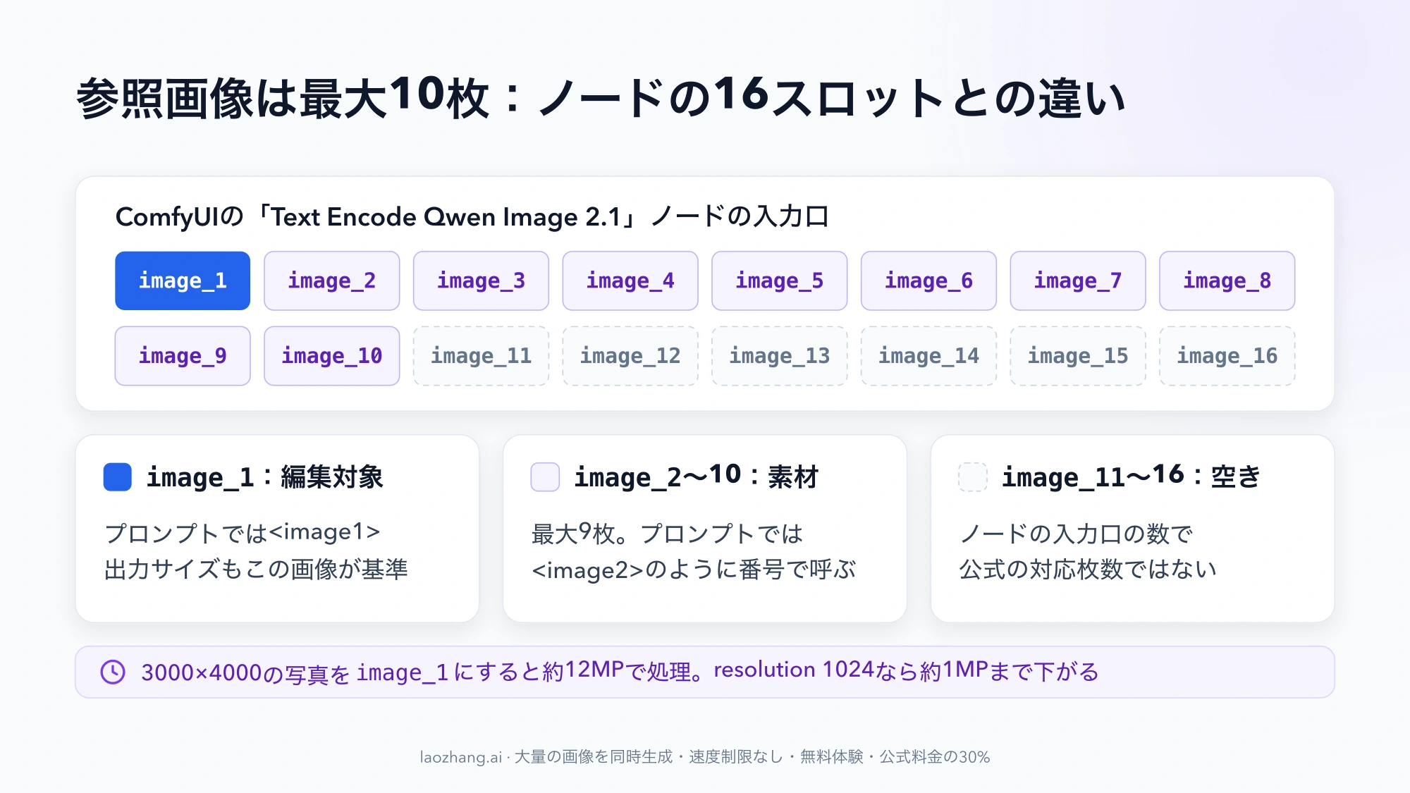 ComfyUIのText Encode Qwen Image 2.1ノードの入力口16個のうち、image_1が編集対象、image_2〜10が素材、image_11〜16が公式対応外の空きであることを色分けした図