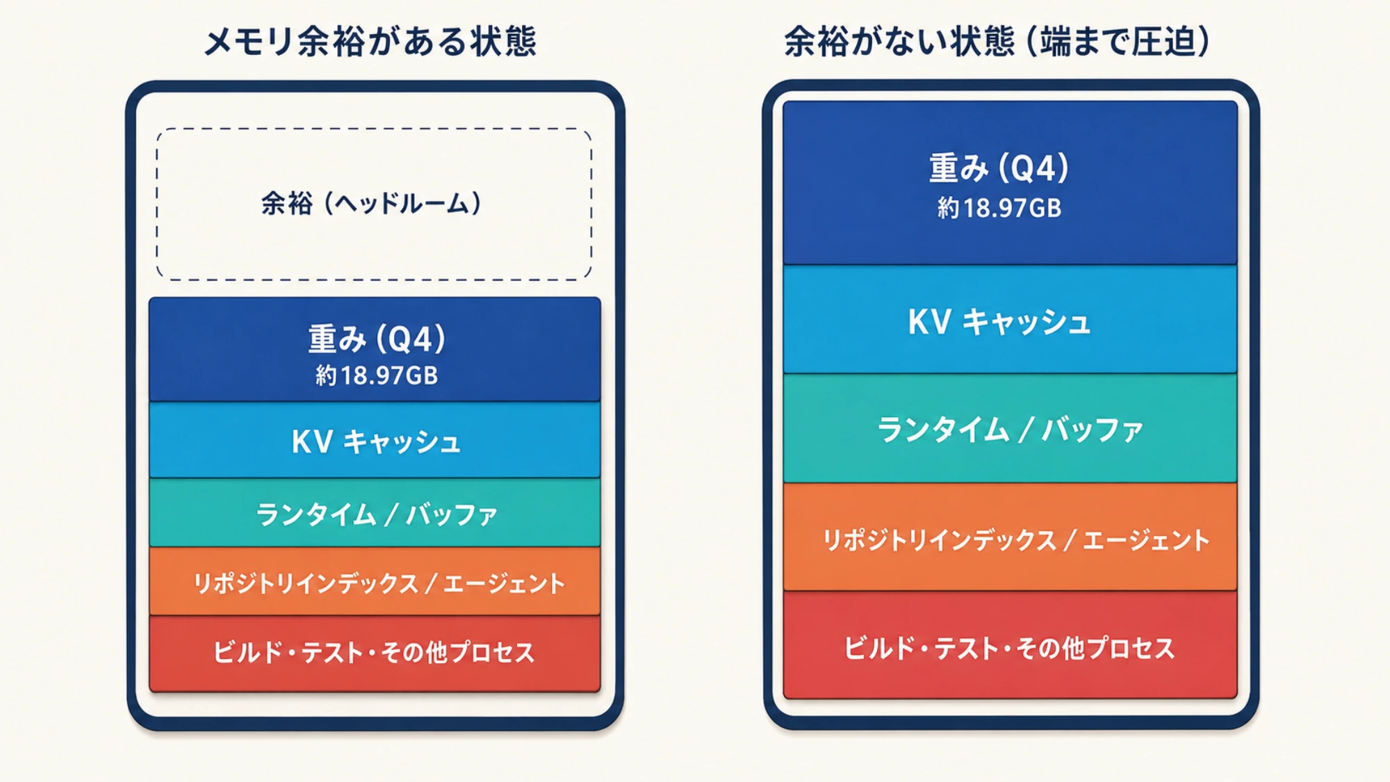 モデルweightsに加えてKV cache、runtime、repository index、buildとtestを入れたときのメモリ余白の有無