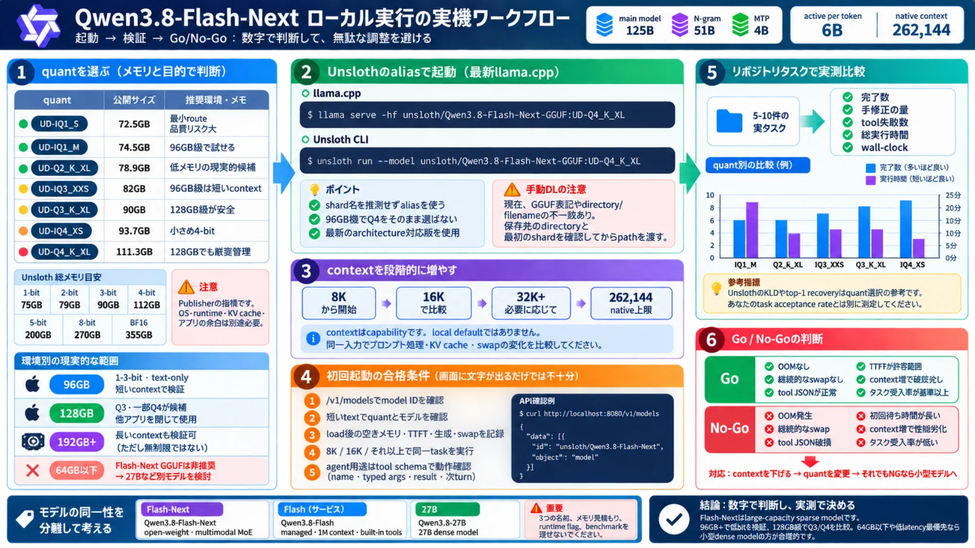 Unsloth quant選択からalias起動、context段階増加、repository task比較、Go/No-Goまでを示すQwen3.8-Flash-Next実機検証ワークフロー