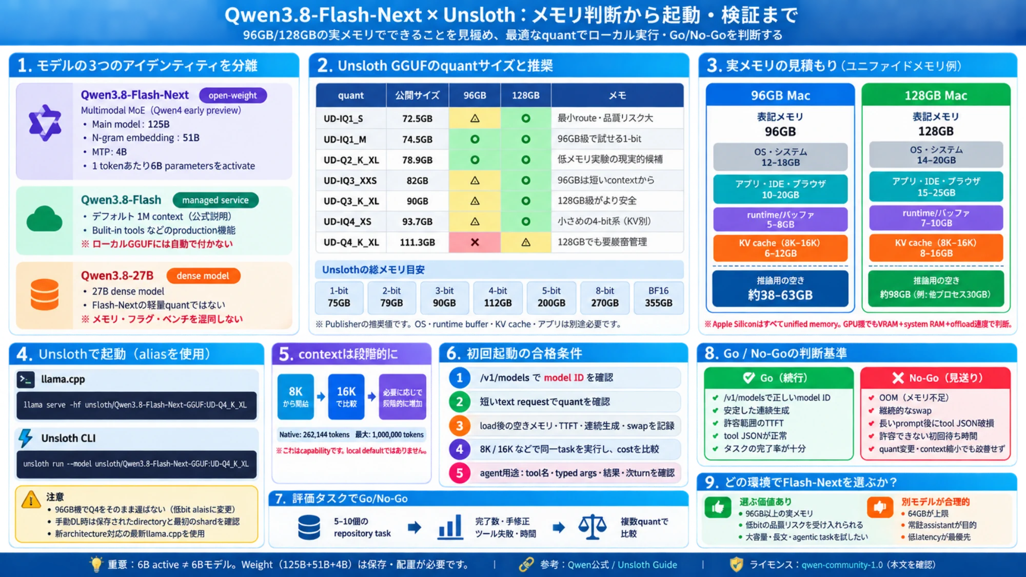 Qwen3.8-Flash-Nextの日本語メモリ判断図で、3つのmodel identity、Unsloth quant、96GBと128GBのunified memory内訳、起動と検証を整理