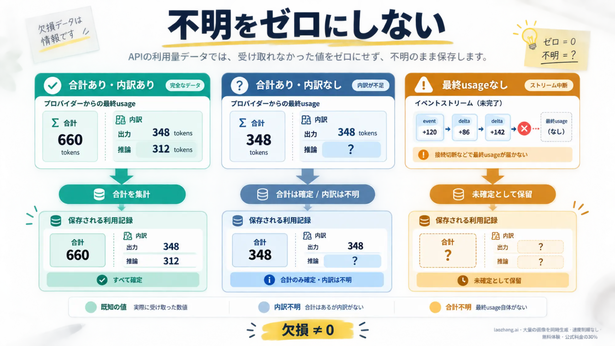 usageの合計と内訳がある場合、内訳が不明な場合、最終値がない場合を並べた図