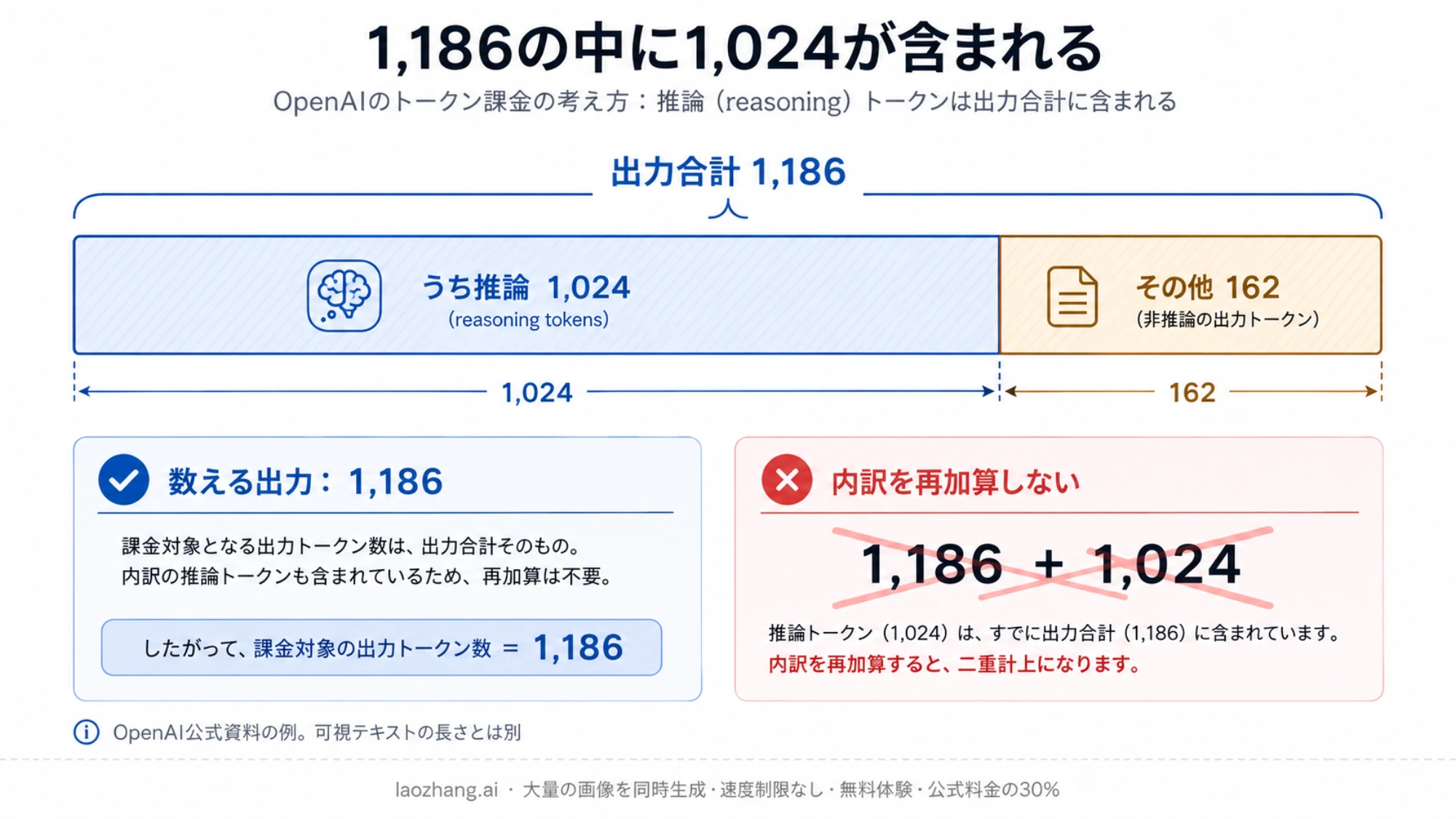 出力トークンの合計と推論の内訳を帯で示した検算図