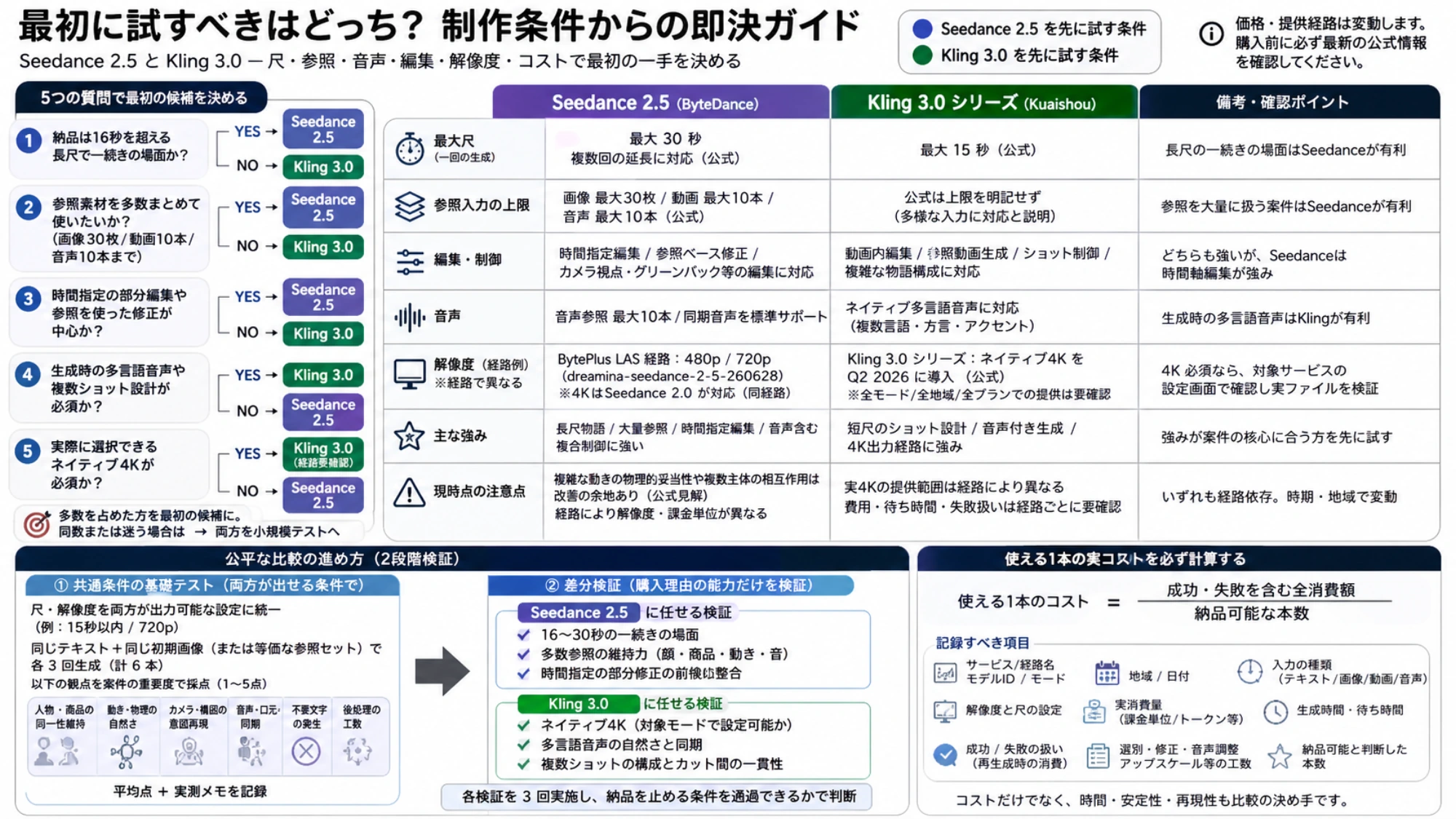 制作条件からSeedance 2.5またはKling 3.0を先に試すための5問ガイドと比較手順