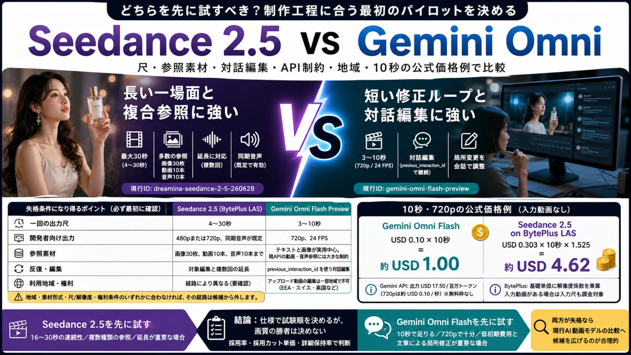 Seedance 2.5とGemini Omni Flashを制作単位、利用経路、参照素材、対話編集、制約、10秒料金で比べる判断図