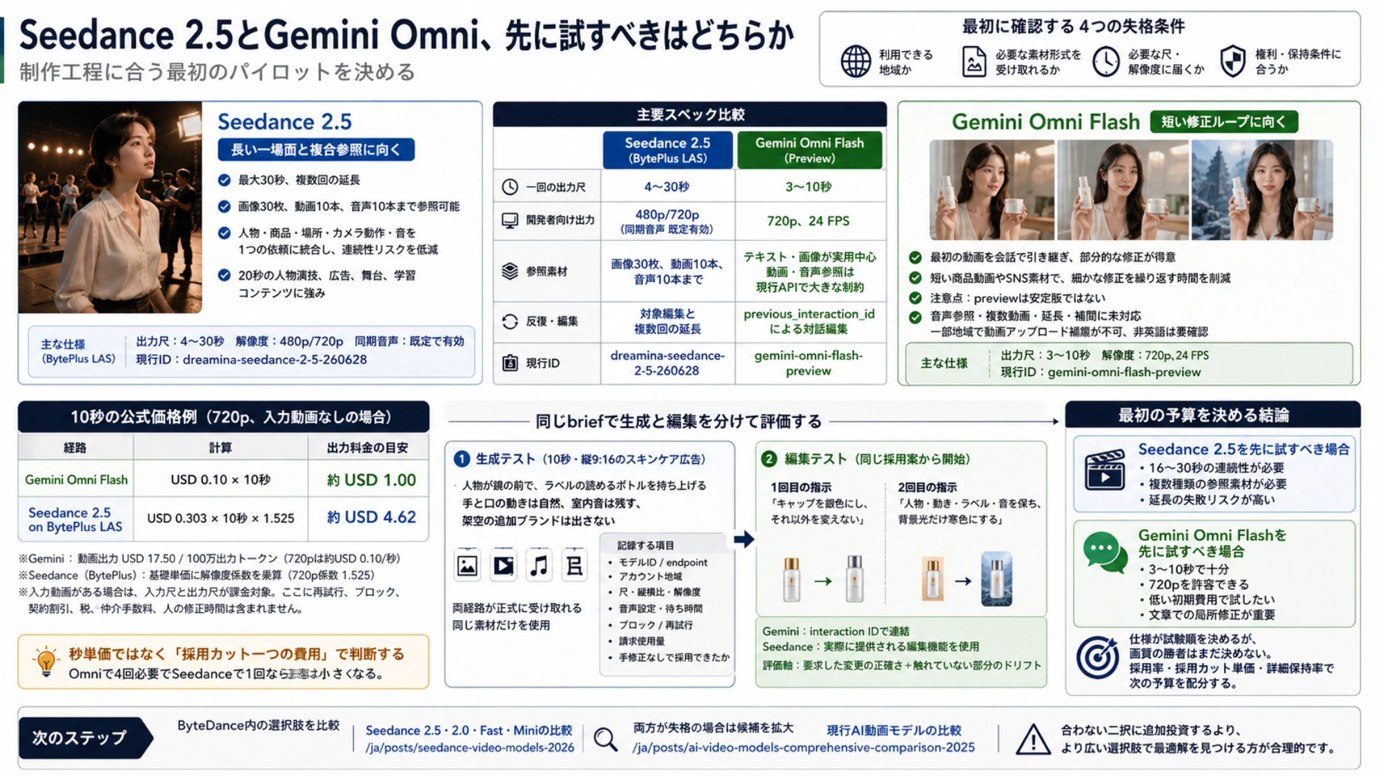 Seedance 2.5とGemini Omni Flashの仕様、10秒価格、同一briefの生成・編集テスト、記録項目、最初の予算をまとめた比較図
