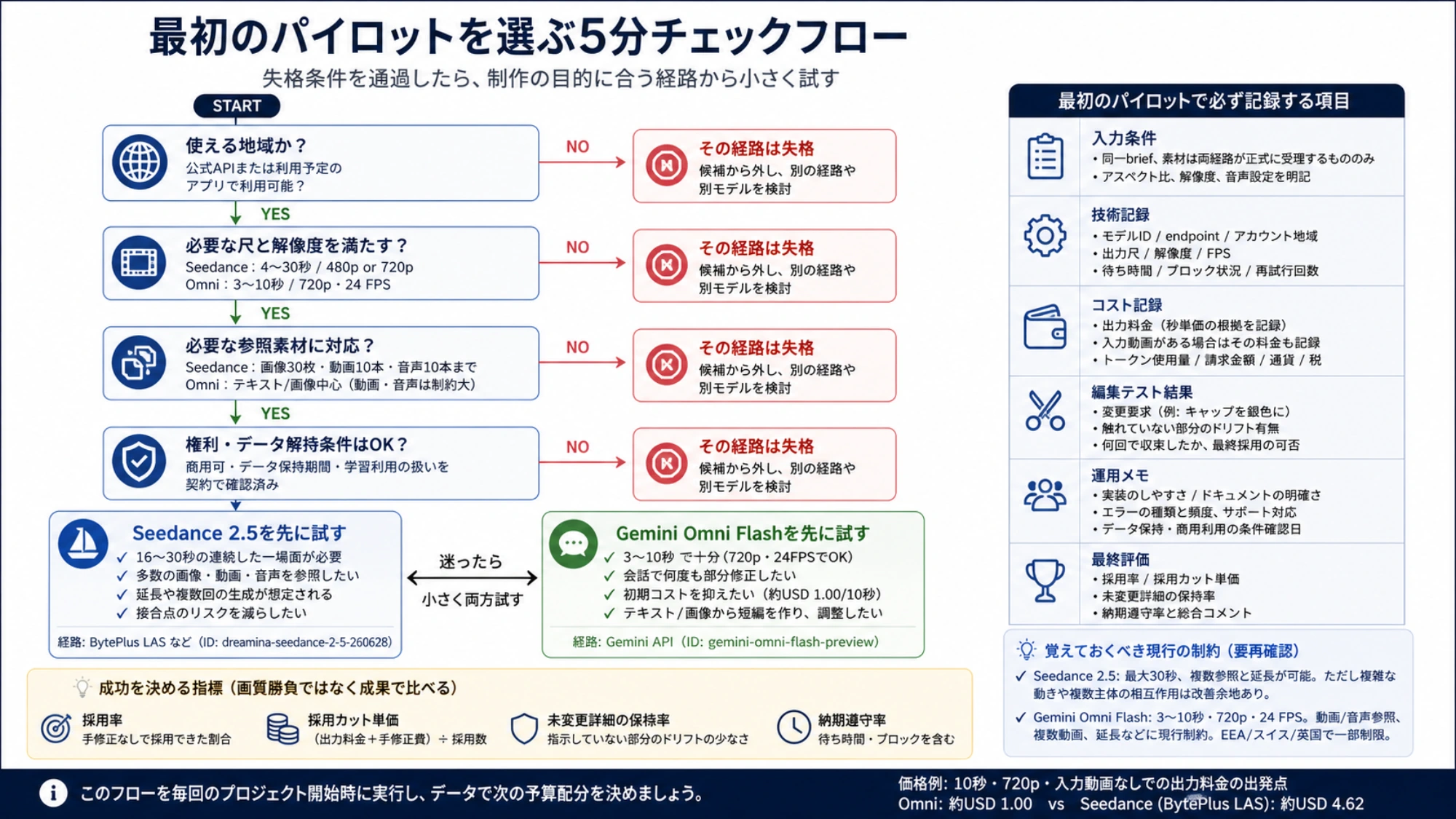 利用地域、尺と解像度、参照素材、権利条件を順に確認し、最初のパイロットと記録項目を決める5分チェックフロー