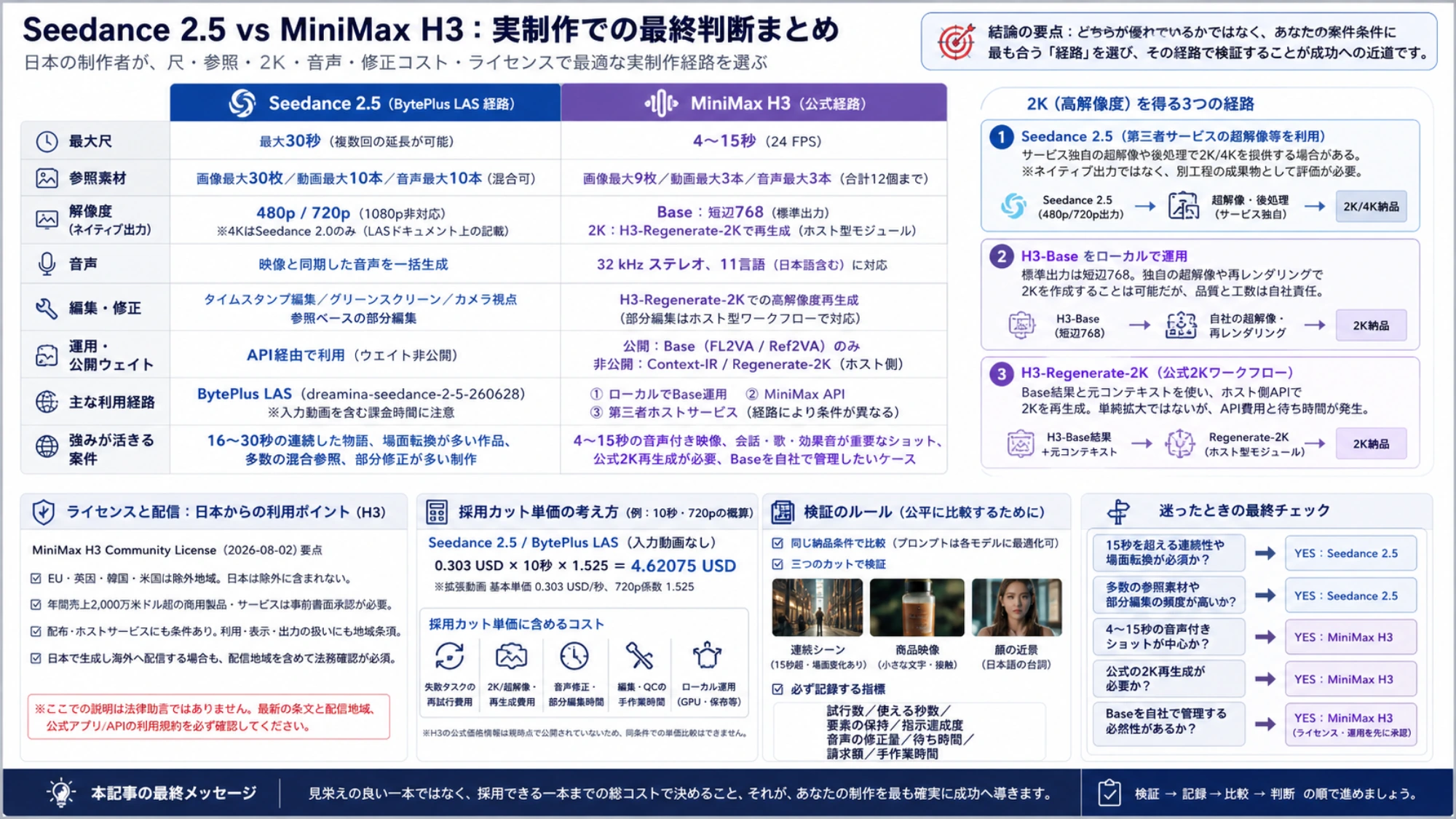 Seedance 2.5とMiniMax H3の制作経路、2K取得方法、ライセンス、採用カット単価、最終判断をまとめた日本語ボード