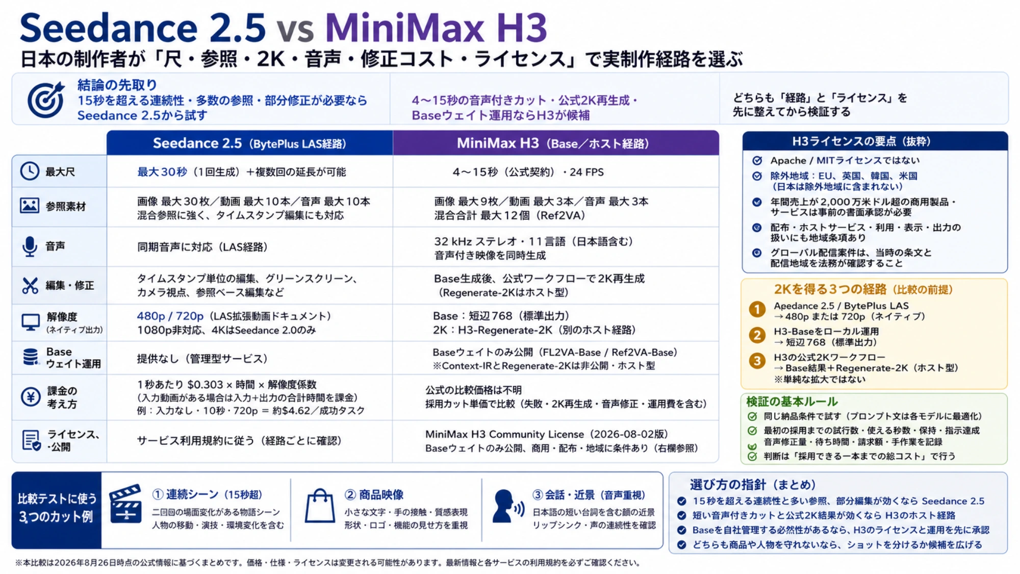 Seedance 2.5とMiniMax H3の出力契約、H3ライセンス、2K経路、採用カット単価、検証用カットを整理した日本語比較表