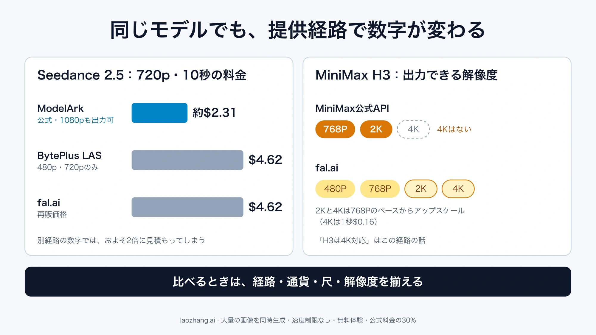 Seedance 2.5の720p 10秒の料金をModelArk、BytePlus LAS、fal.aiで比べ、MiniMax H3の出力解像度を公式APIとfal.aiで比べた図