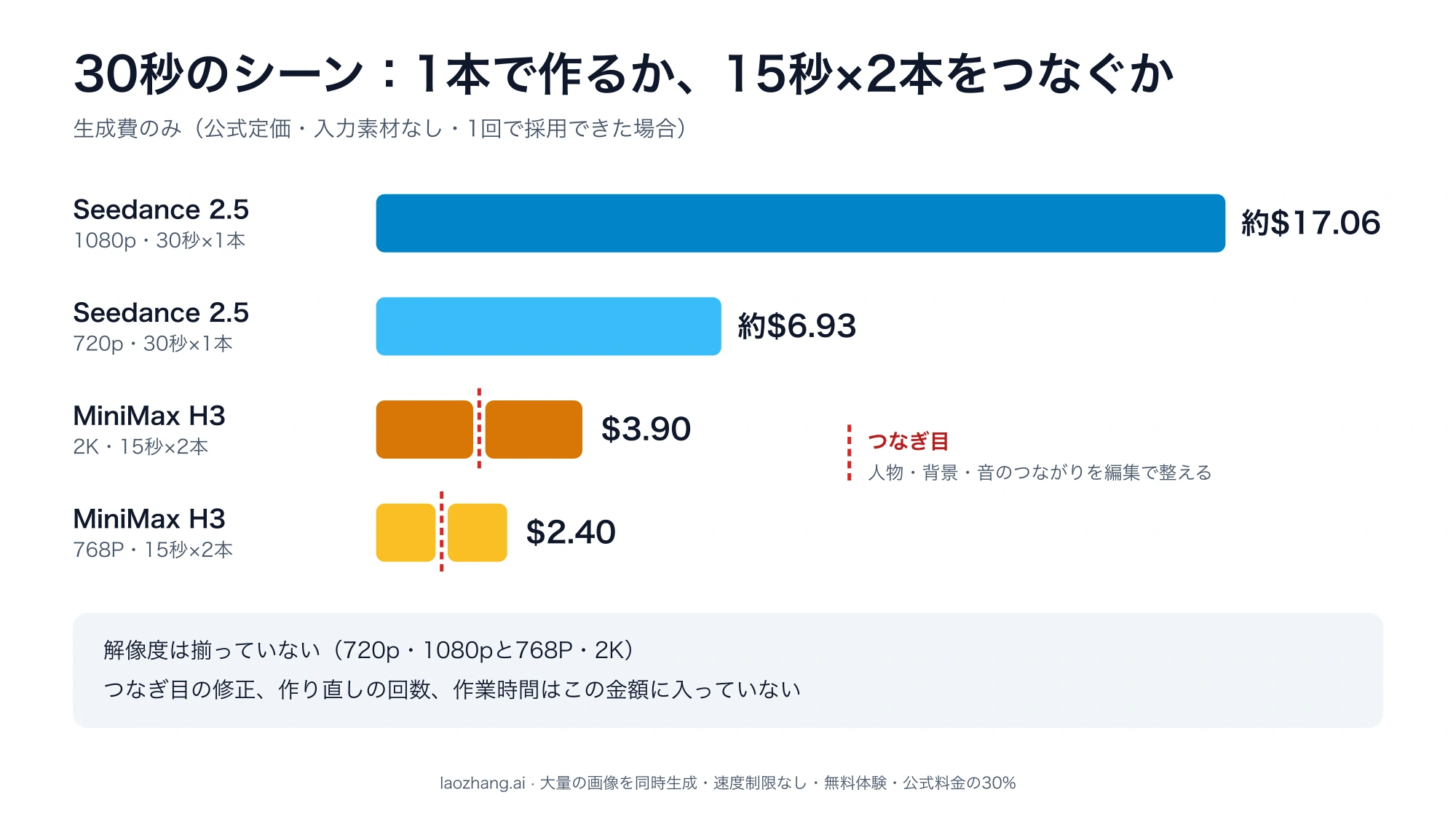 30秒のシーンをSeedance 2.5で1本作る場合とMiniMax H3の15秒2本をつなぐ場合の生成費を横棒で比べ、H3側につなぎ目を示した図