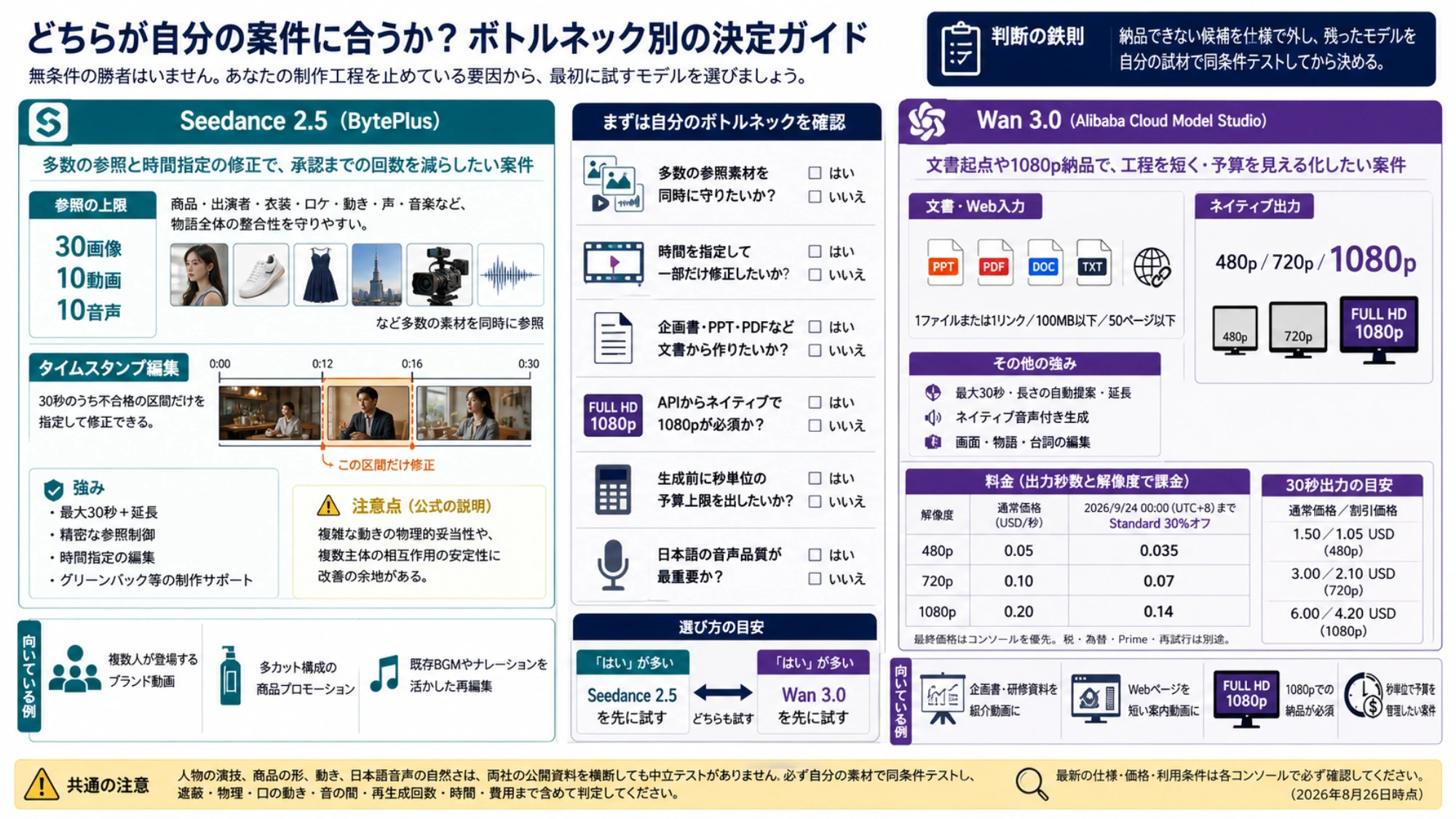 参照素材や部分修正を重視する案件と文書入力や1080pを重視する案件の選択ガイド