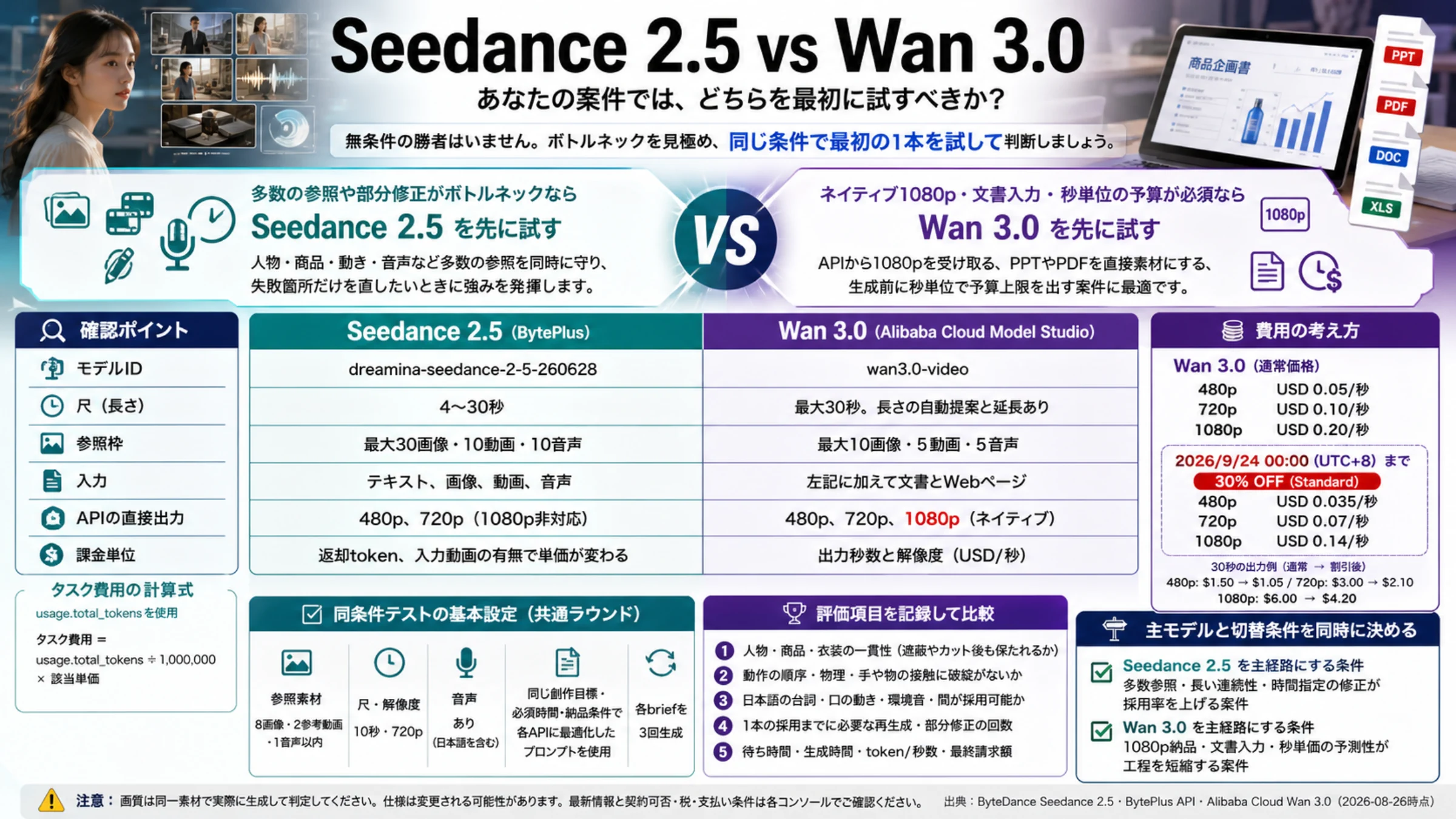 Seedance 2.5とWan 3.0を案件の制約、API仕様、料金、同条件テストで比較する図