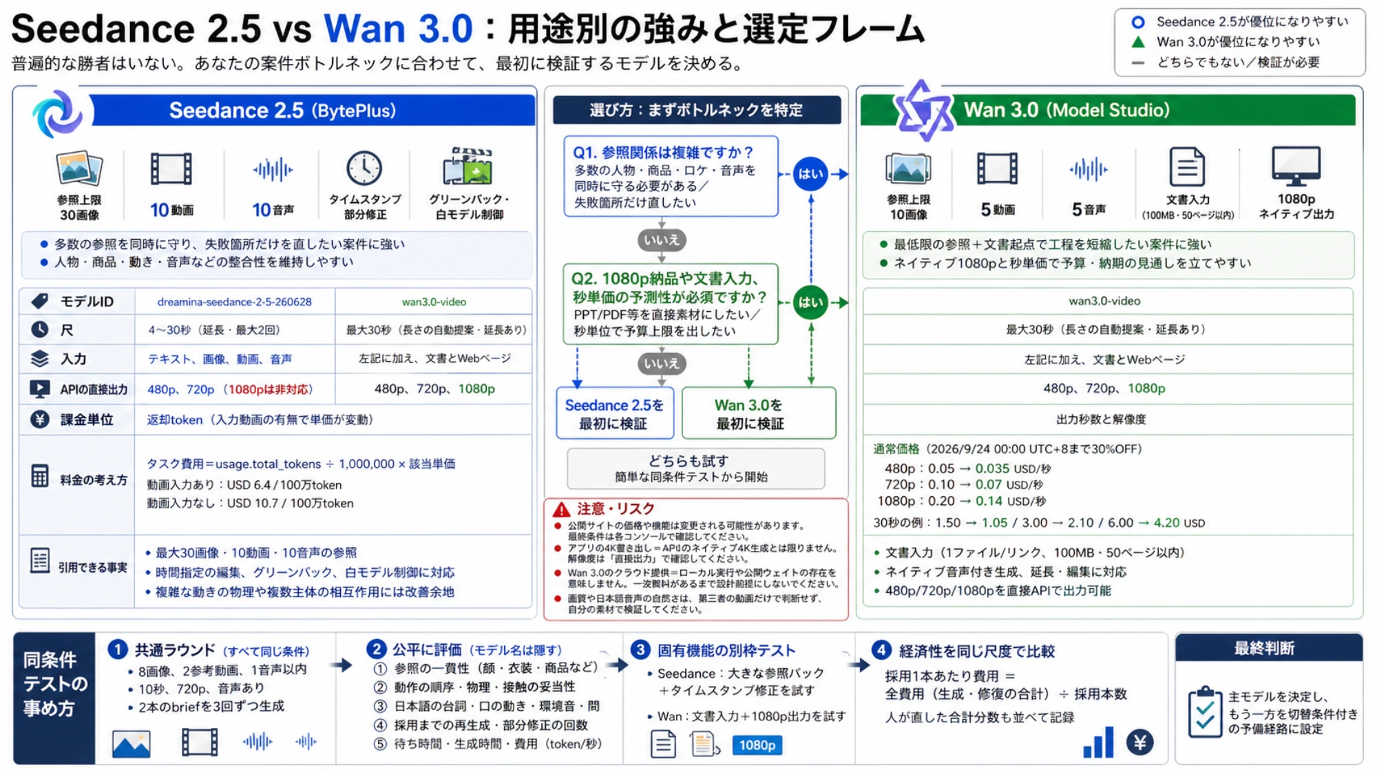 Seedance 2.5とWan 3.0を同じ条件で試し、固有機能と採用テイク費用を分けて評価する手順