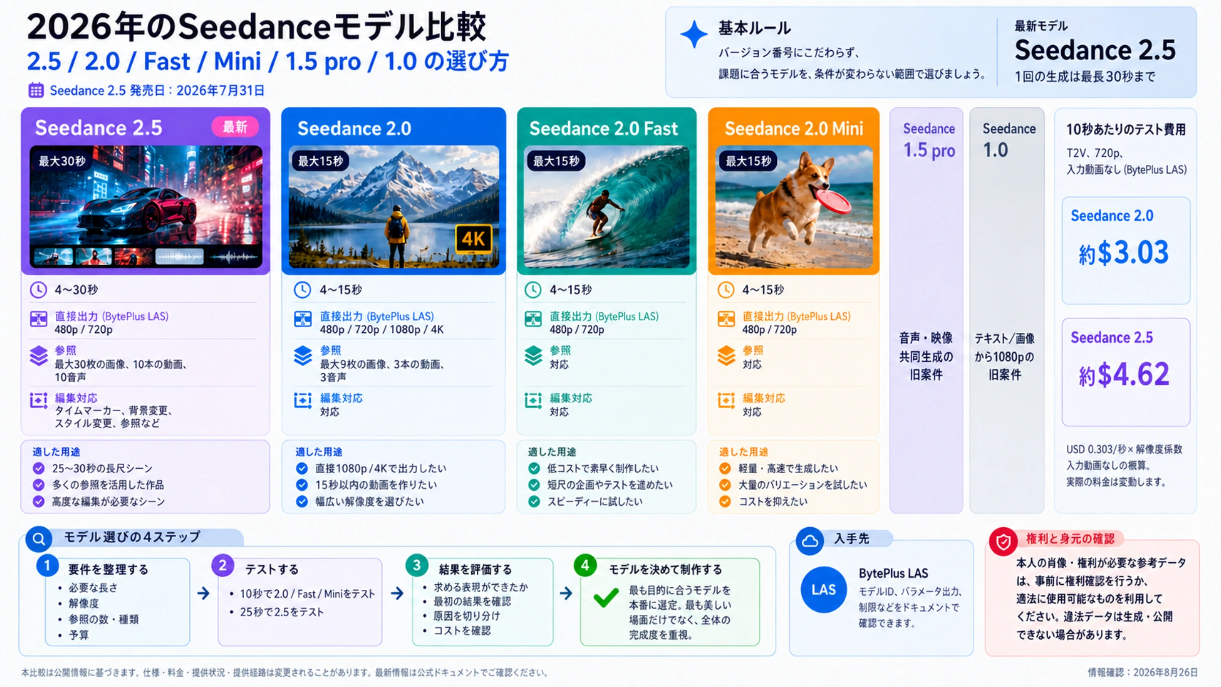 2026年のSeedance動画モデルを納品条件、BytePlus LASの出力上限、費用、利用経路で比較した概要