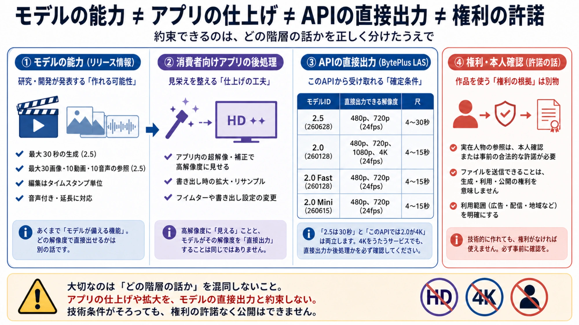 モデル世代の能力、APIの直接出力、アプリの後処理、人物と素材の権利を分ける4つの境界