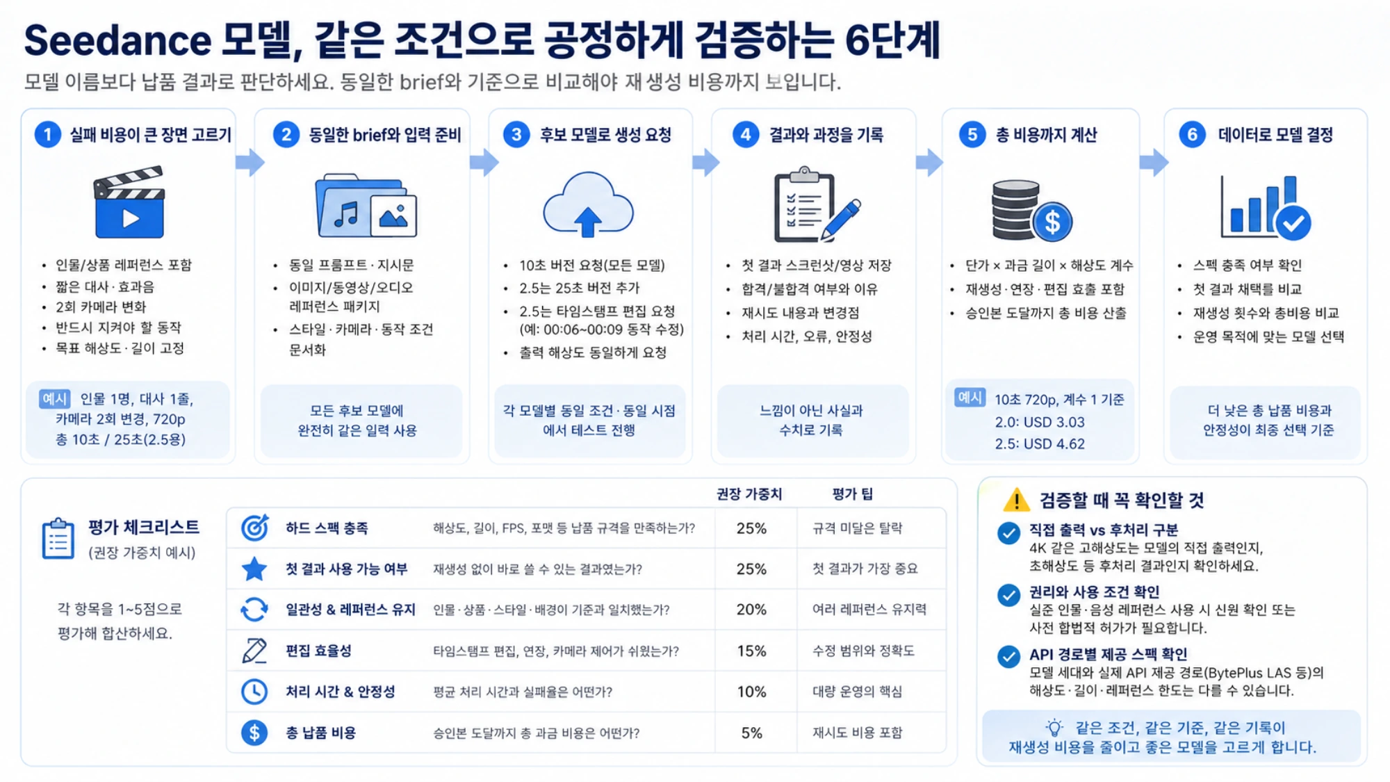 固定した参照素材と納品条件から初回採用率、再生成理由、承認までの総費用を記録するSeedance移行テスト