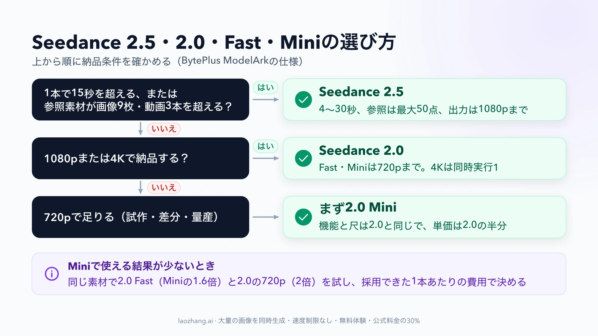 15秒超や参照素材の量、1080p・4Kの要否を順に確かめて2.5、2.0、2.0 Miniを選び、Miniで足りなければFastと2.0の720pを比べる流れ図