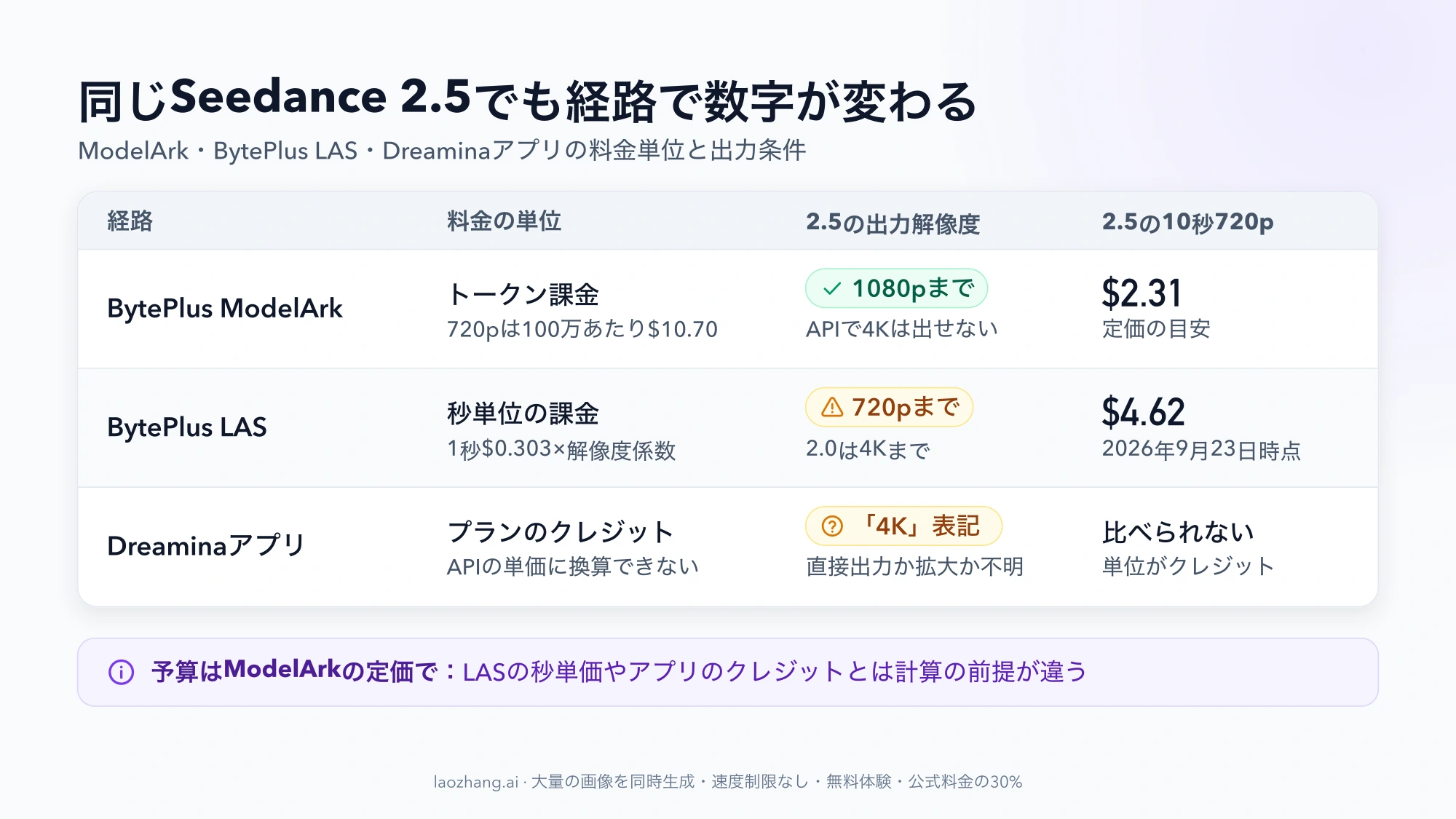 Seedance 2.5をModelArk、BytePlus LAS、Dreaminaアプリで使う場合の料金単位、出力解像度、10秒720pの目安を並べた表