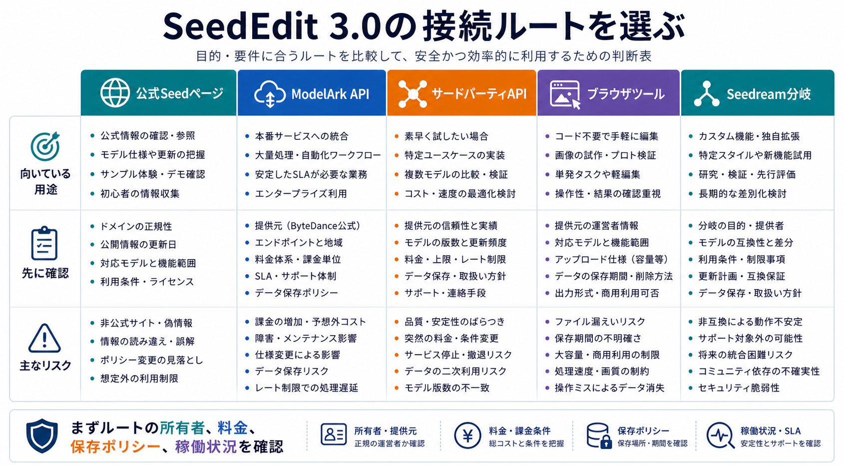 SeedEdit 3.0の接続ルート選択表。公式Seedページ、ModelArk API、サードパーティAPI、ブラウザツール、Seedream分岐を比較する。