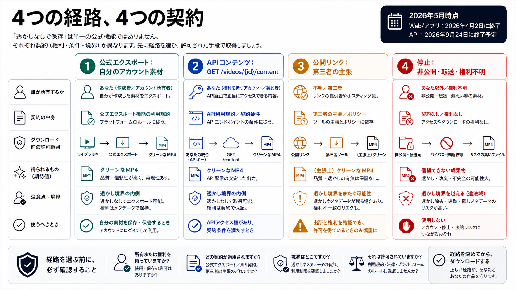 Soraの透かしなし保存に見える四つの経路