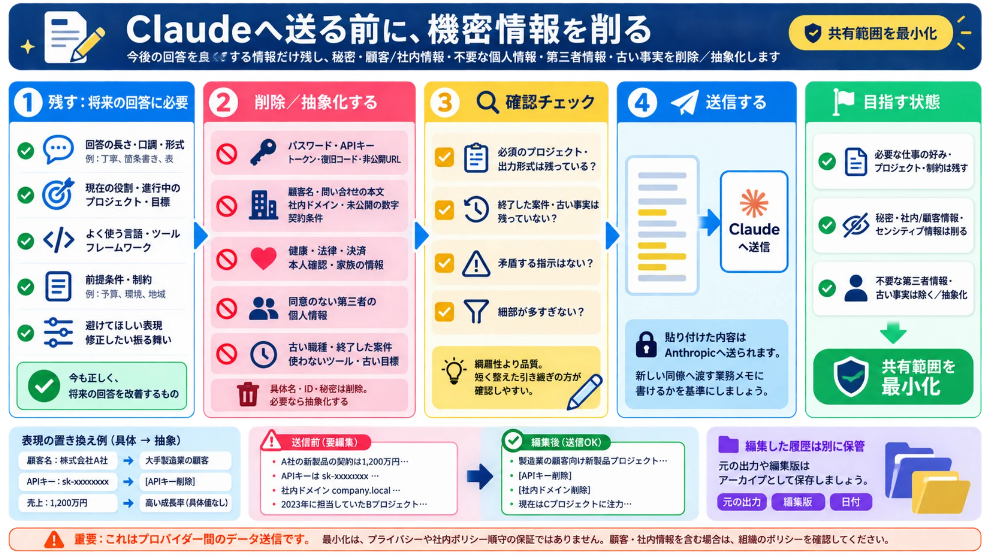 Claudeへ送る前に、必要な仕事の文脈を残し、秘密・古い情報・第三者情報を削除または抽象化する確認図