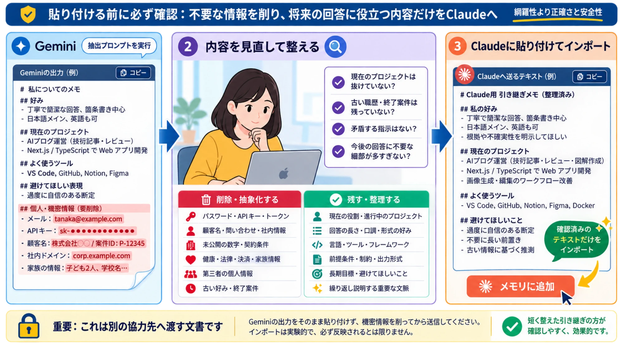 Geminiの出力から機密情報、古い内容、矛盾を取り除き、確認済みテキストだけをClaudeへ渡す手順