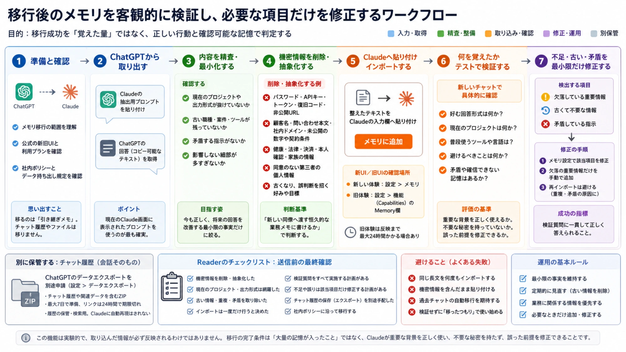 新しいチャットで動作を確認し、メモリの欠落・古い情報・矛盾だけを最小限修正する手順