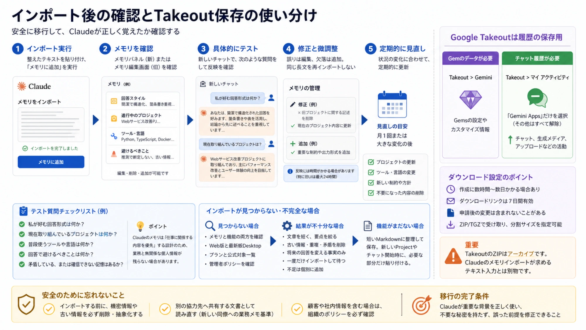 Claudeメモリを新しいチャットで確認・修正し、GemデータとGemini Apps履歴をTakeoutで分けて保存するガイド
