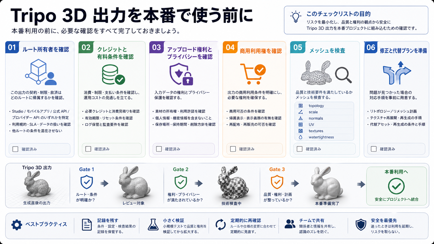Tripo出力を使う前にcredits、rights、upload safety、commercial use、mesh inspection、cleanupを確認する表