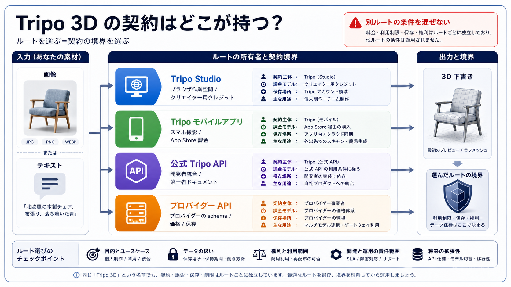 Tripo Studio、モバイルアプリ、公式API、プロバイダーAPIの契約境界を分けた図