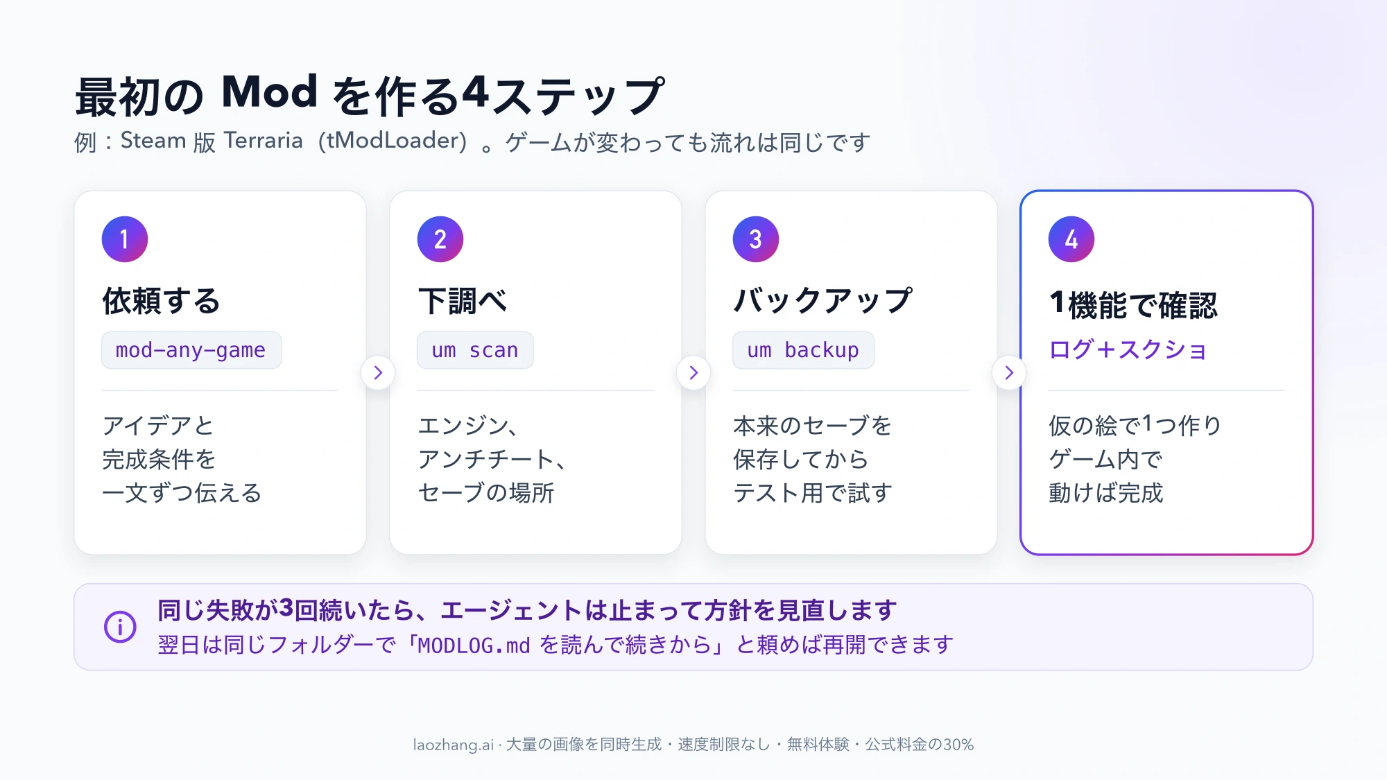 最初の Mod を作る4ステップの図。1 mod-any-game でアイデアと完成条件を伝える、2 um scan でエンジン・アンチチート・セーブの場所を調べる、3 um backup で本来のセーブを保存してテスト用で試す、4 仮の絵で1機能を作りログとスクリーンショットでゲーム内の動作を確かめる。同じ失敗が3回続くと止まり、翌日は MODLOG.md から再開できる