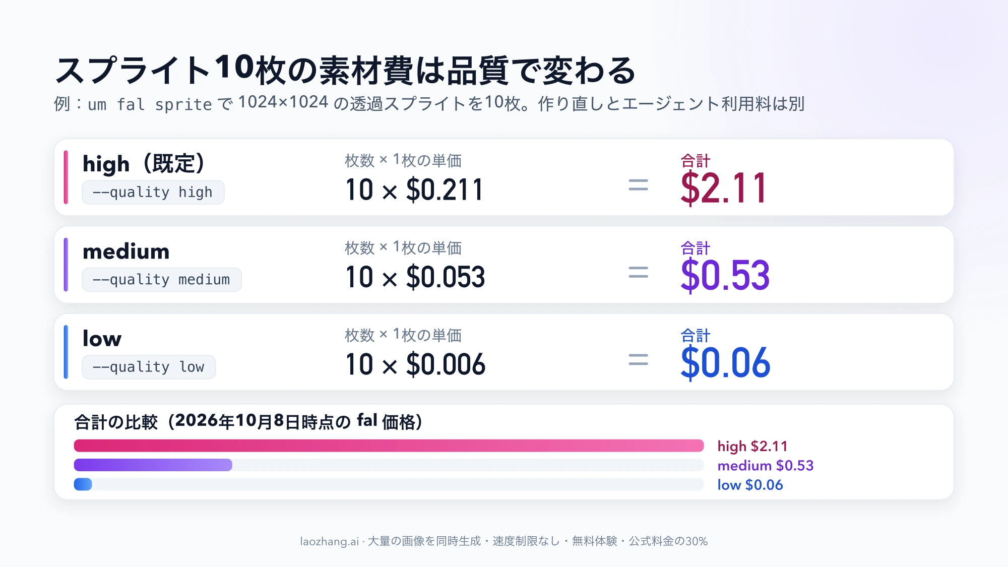 um fal sprite で 1024×1024 の透過スプライトを10枚作る場合の素材費の図。high(既定)は 10 × $0.211 = $2.11、medium は 10 × $0.053 = $0.53、low は 10 × $0.006 = $0.06 で、合計を比例した横棒で比べている